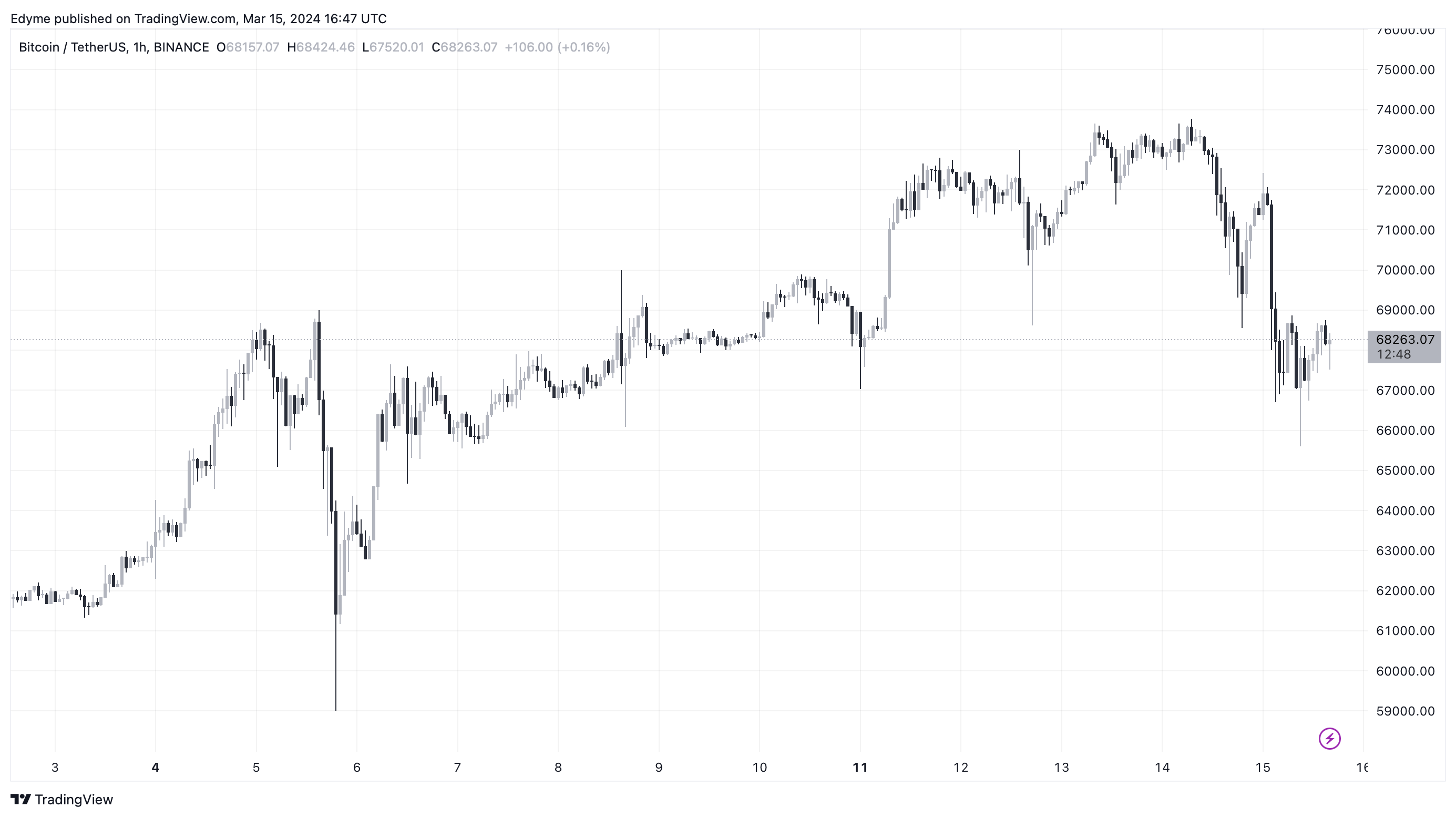 Графік цін на Bitcoin (BTC) на TradingView