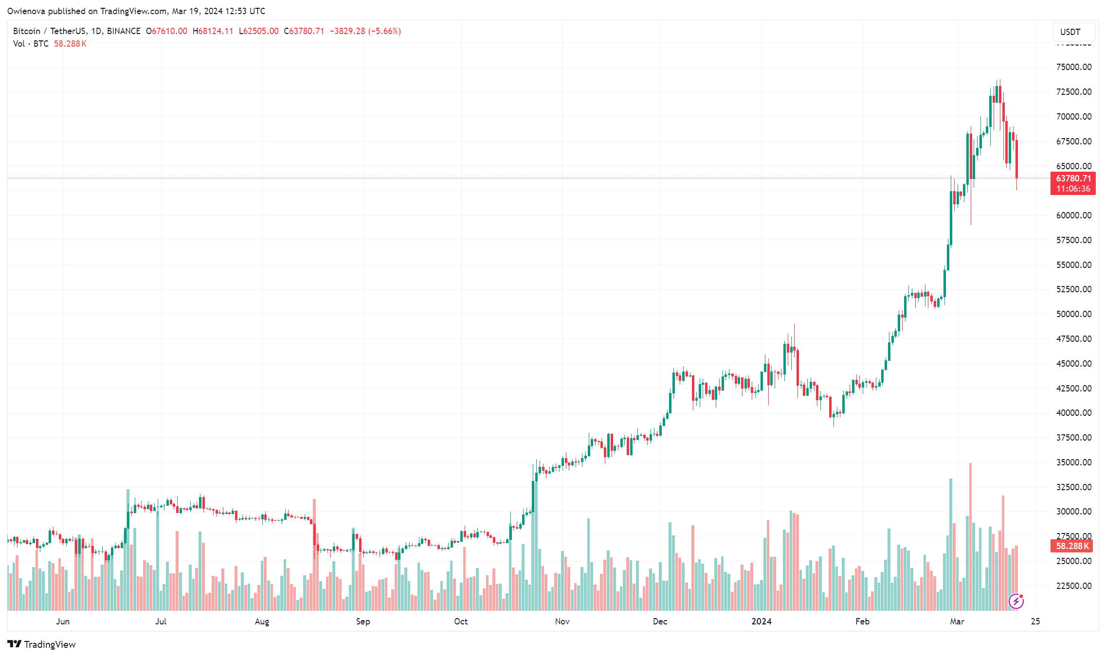 Биткоин