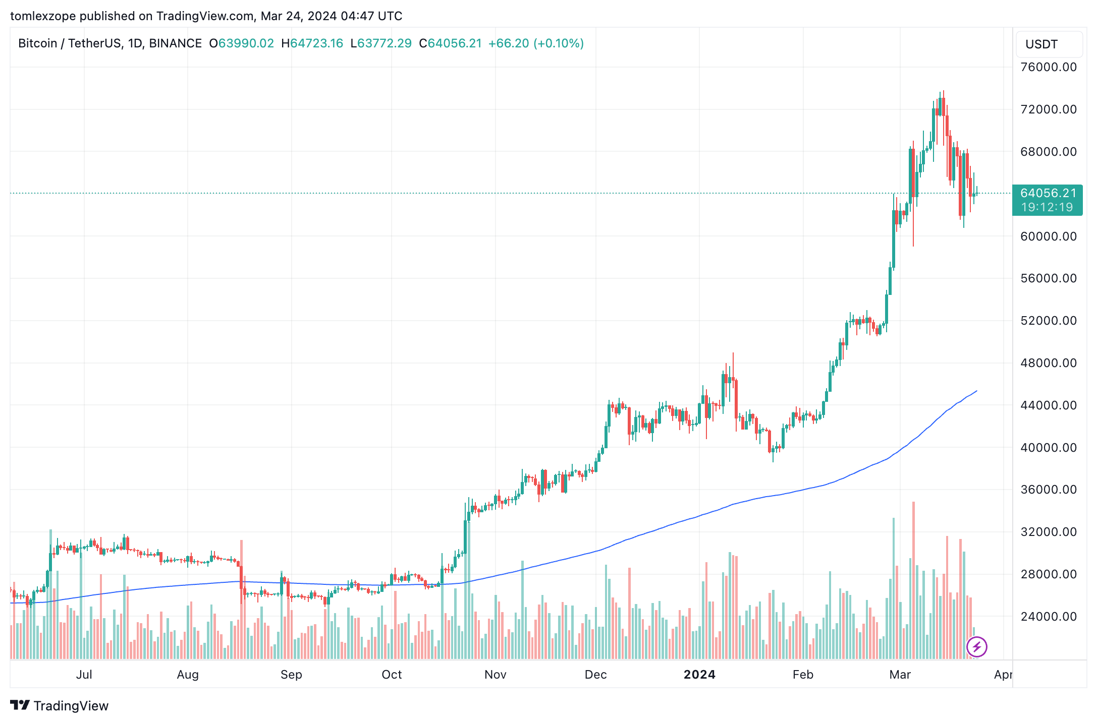 Биткоин