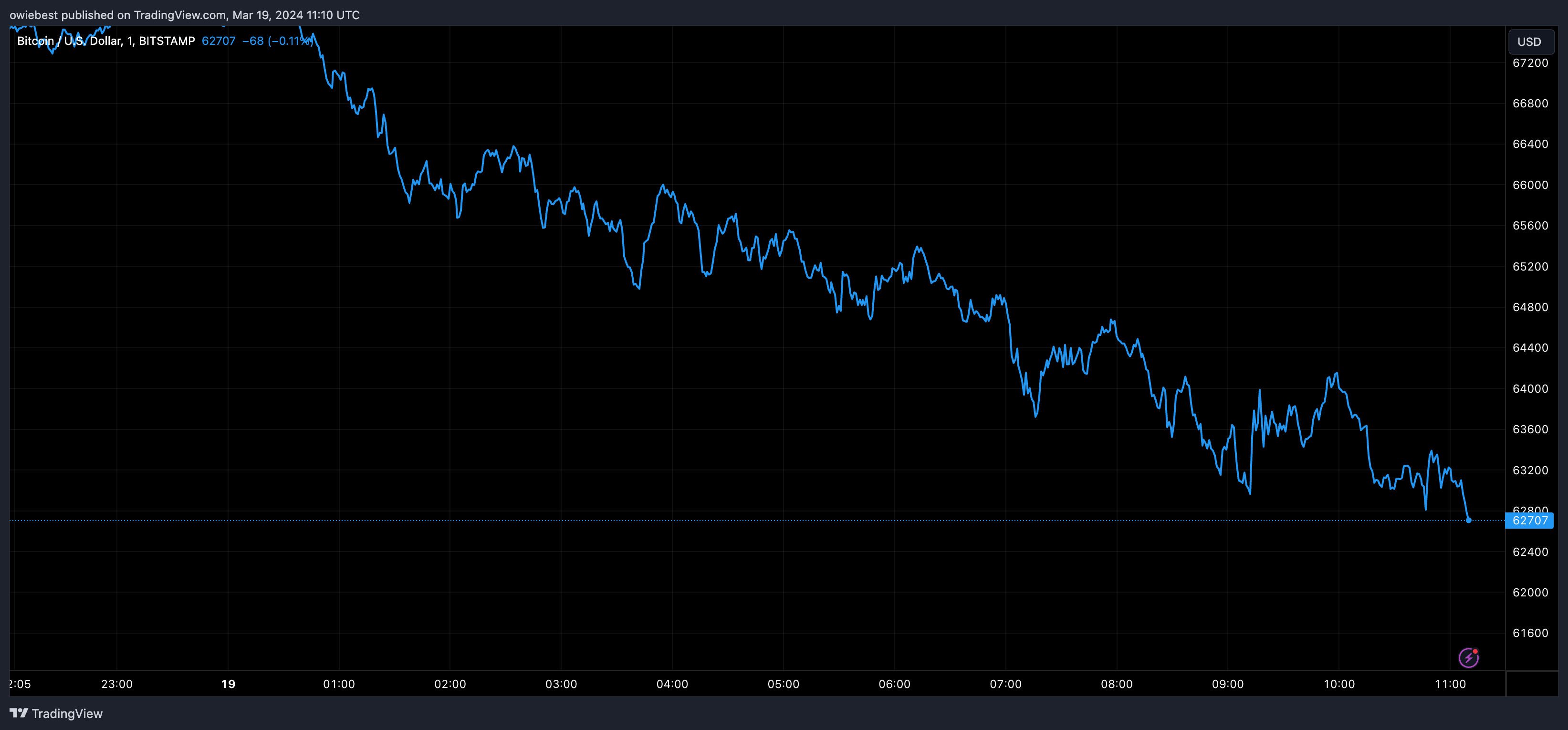 График цен на биткоин от Tradingview.com