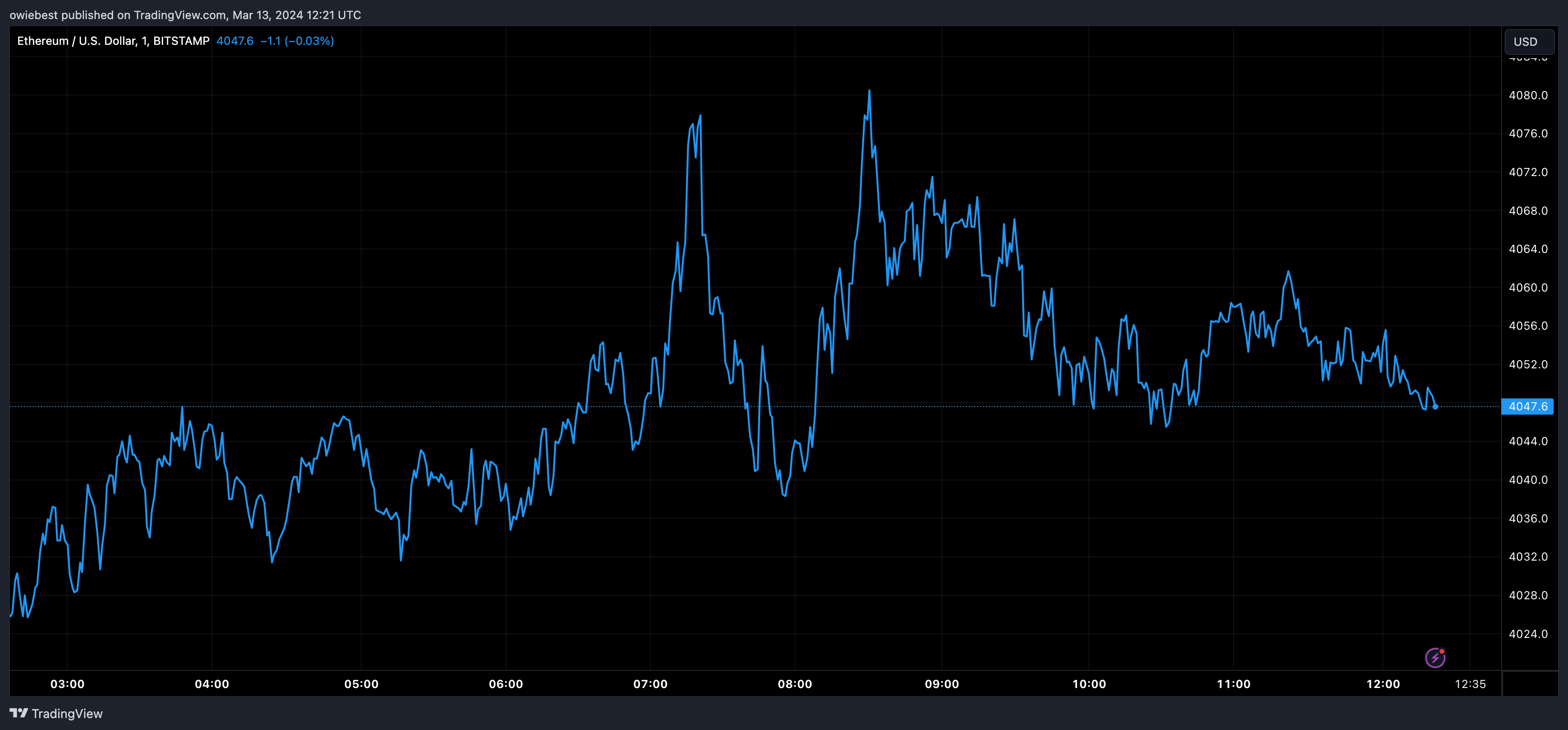 Графік цін Ethereum від Tradingview.com