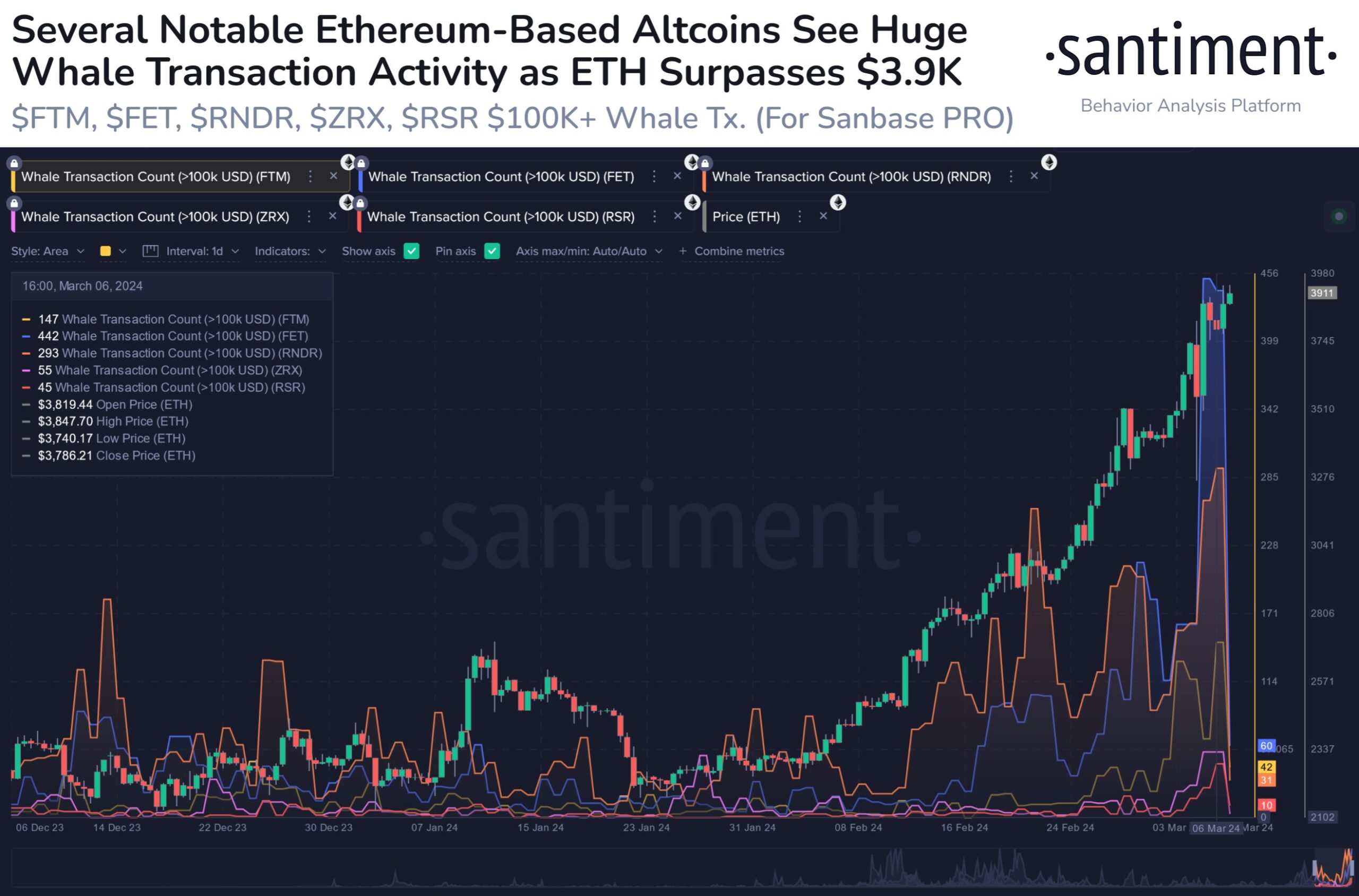 Підрахунок транзакцій Ethereum Whale