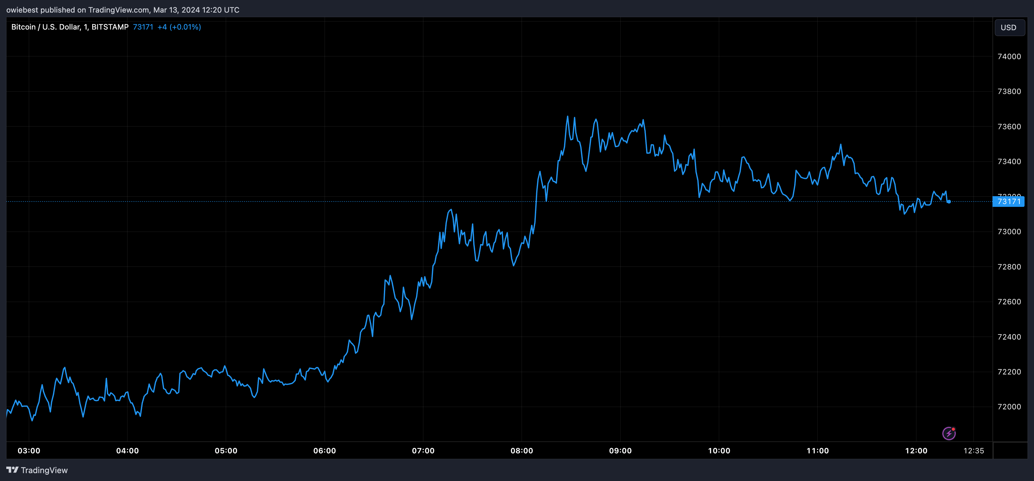 Графік ціни на біткойни від Tradingview.com