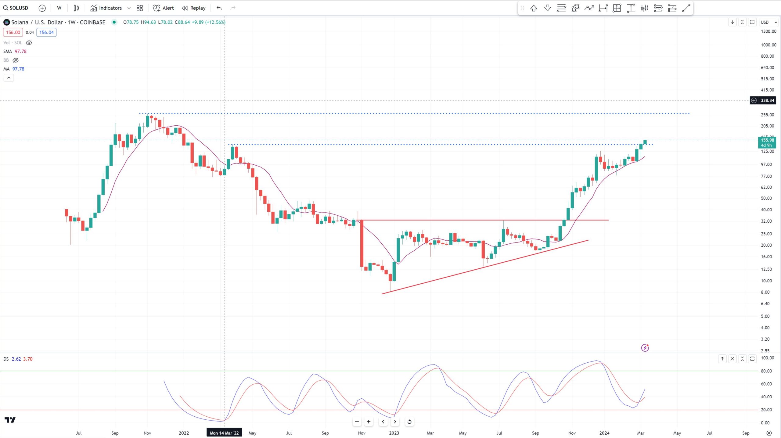 Аналіз тижневого графіка SOL/USD