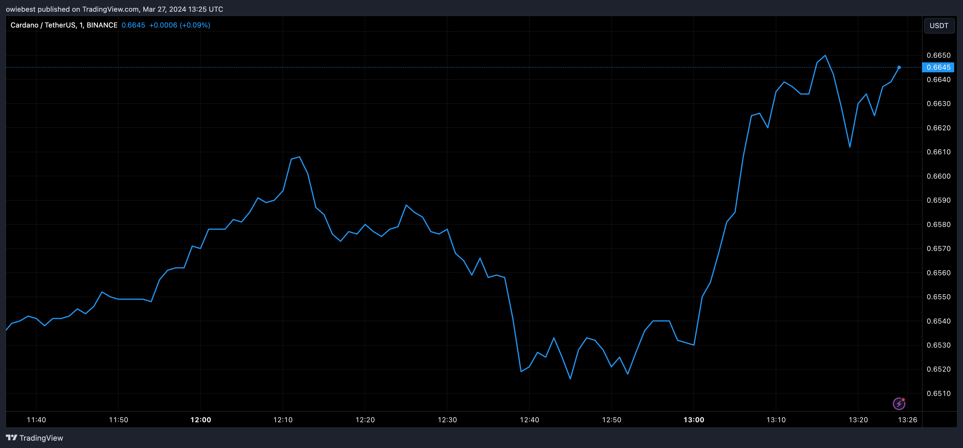 Графік цін Cardano від Tradingview.com