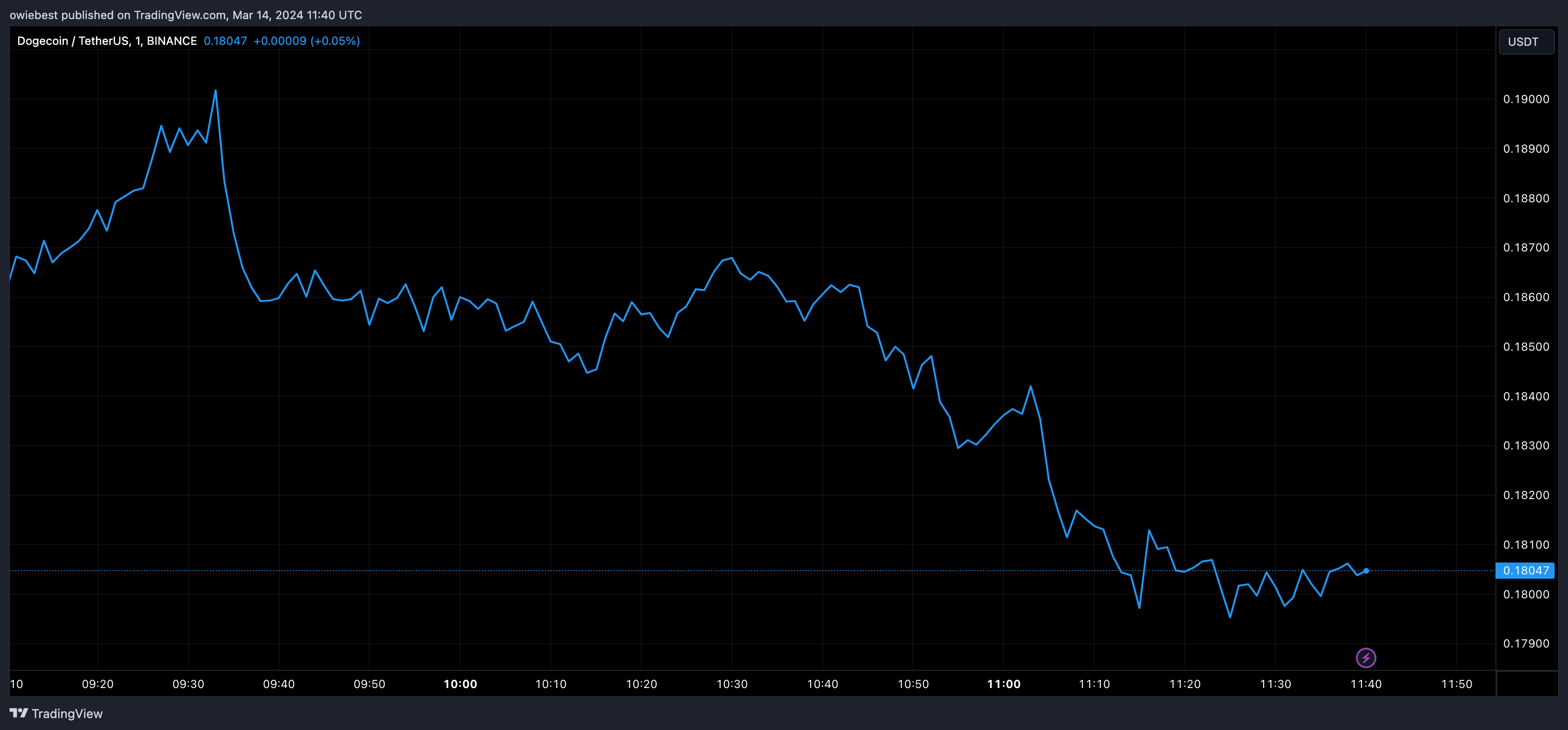 Графік ціни на Dogecoin від Tradingview.com