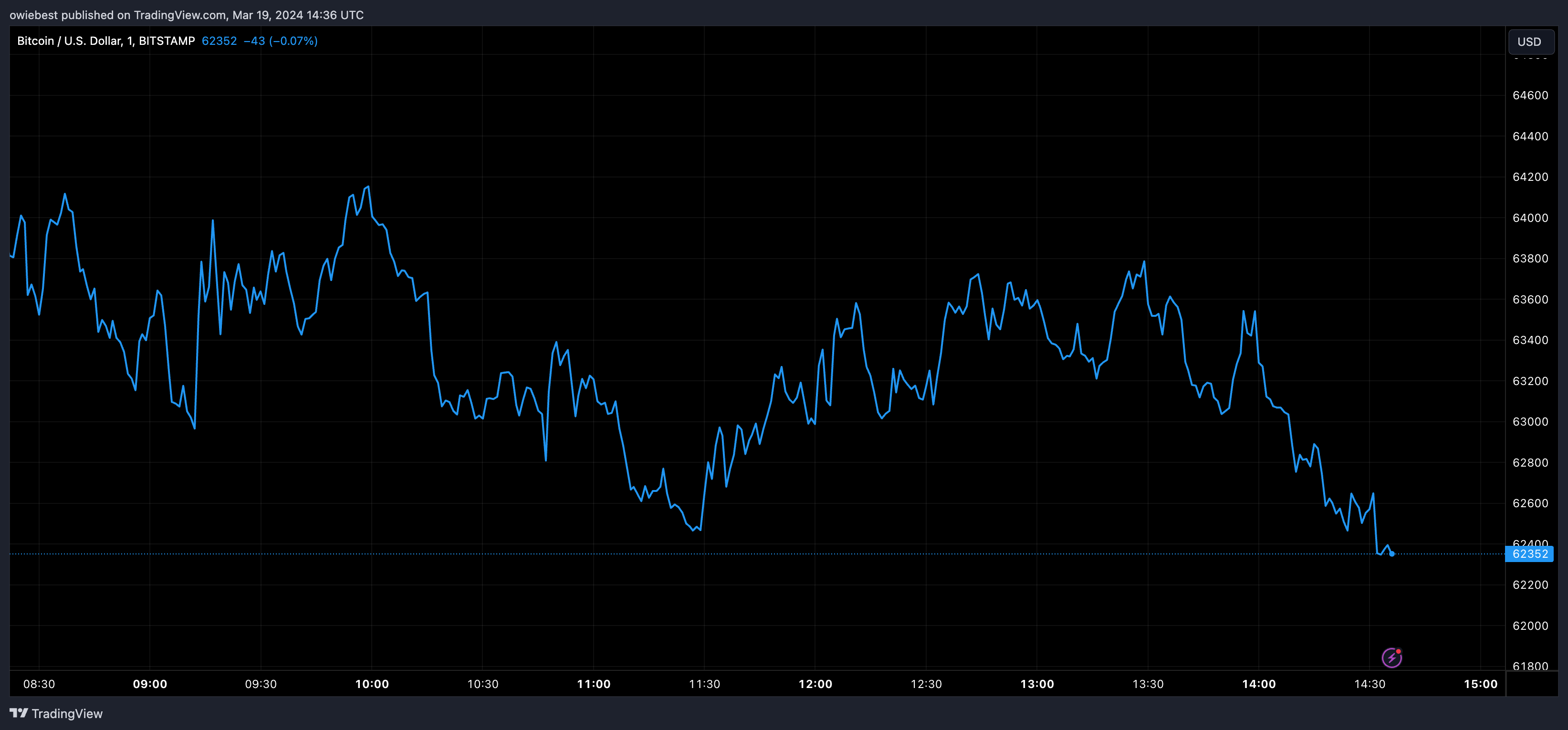 Графік ціни на біткойни від Tradingview.com