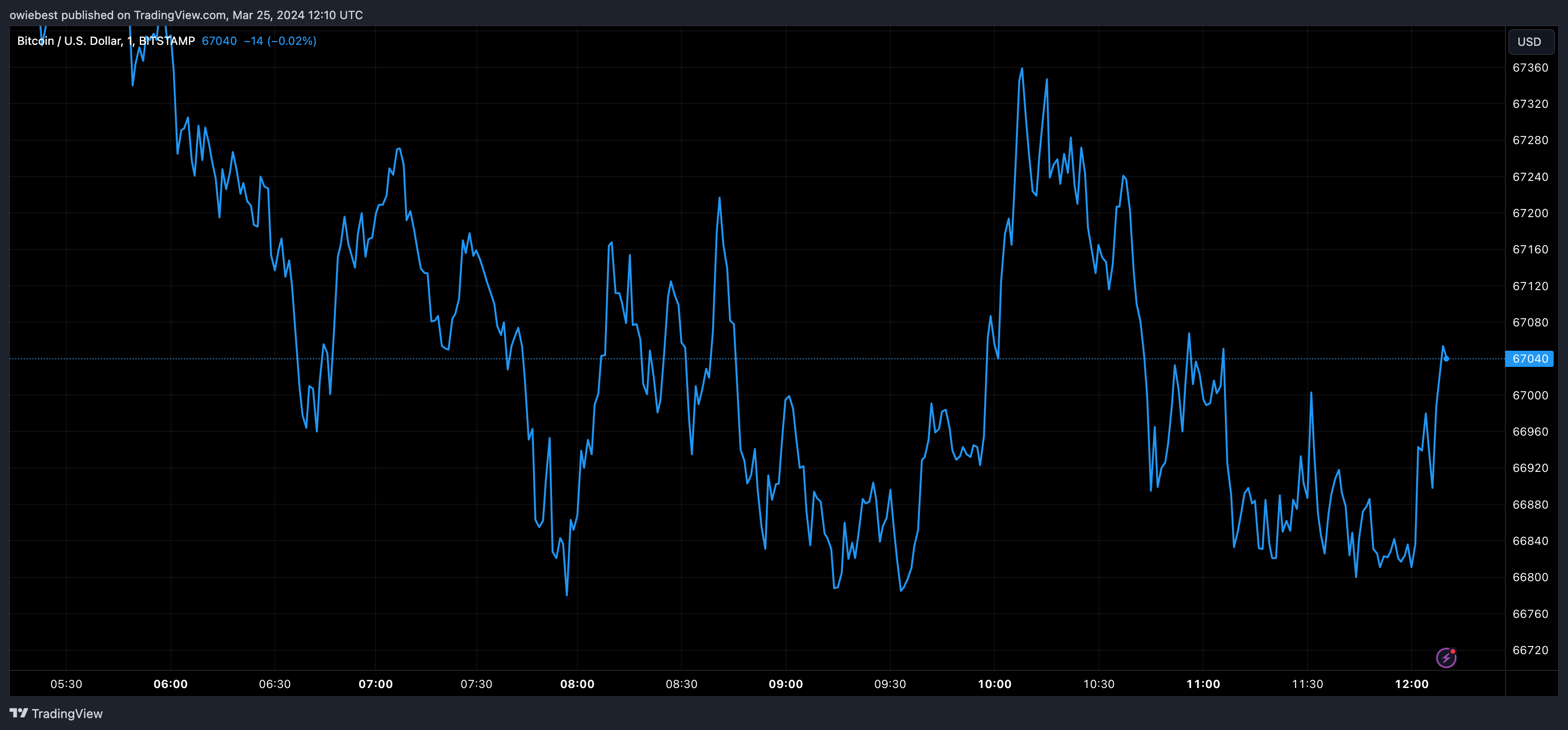 Графік ціни на біткойни від Tradingview.com