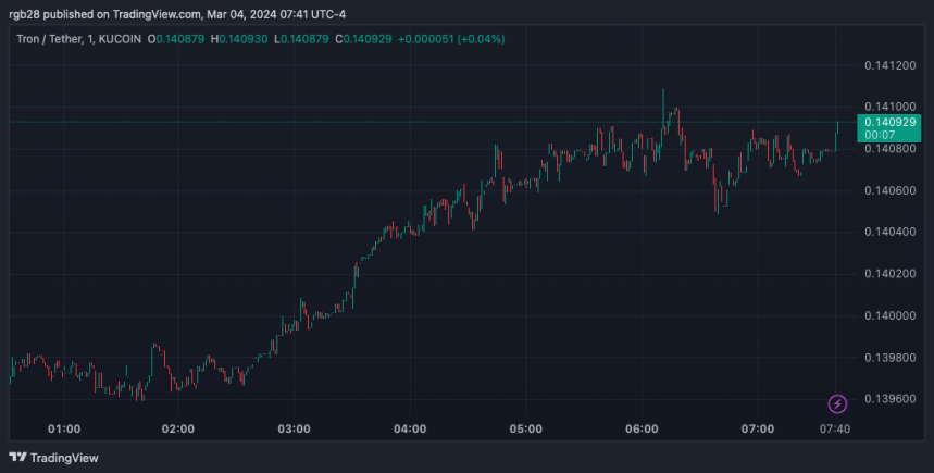 TRX, TRON, TRXUSDT