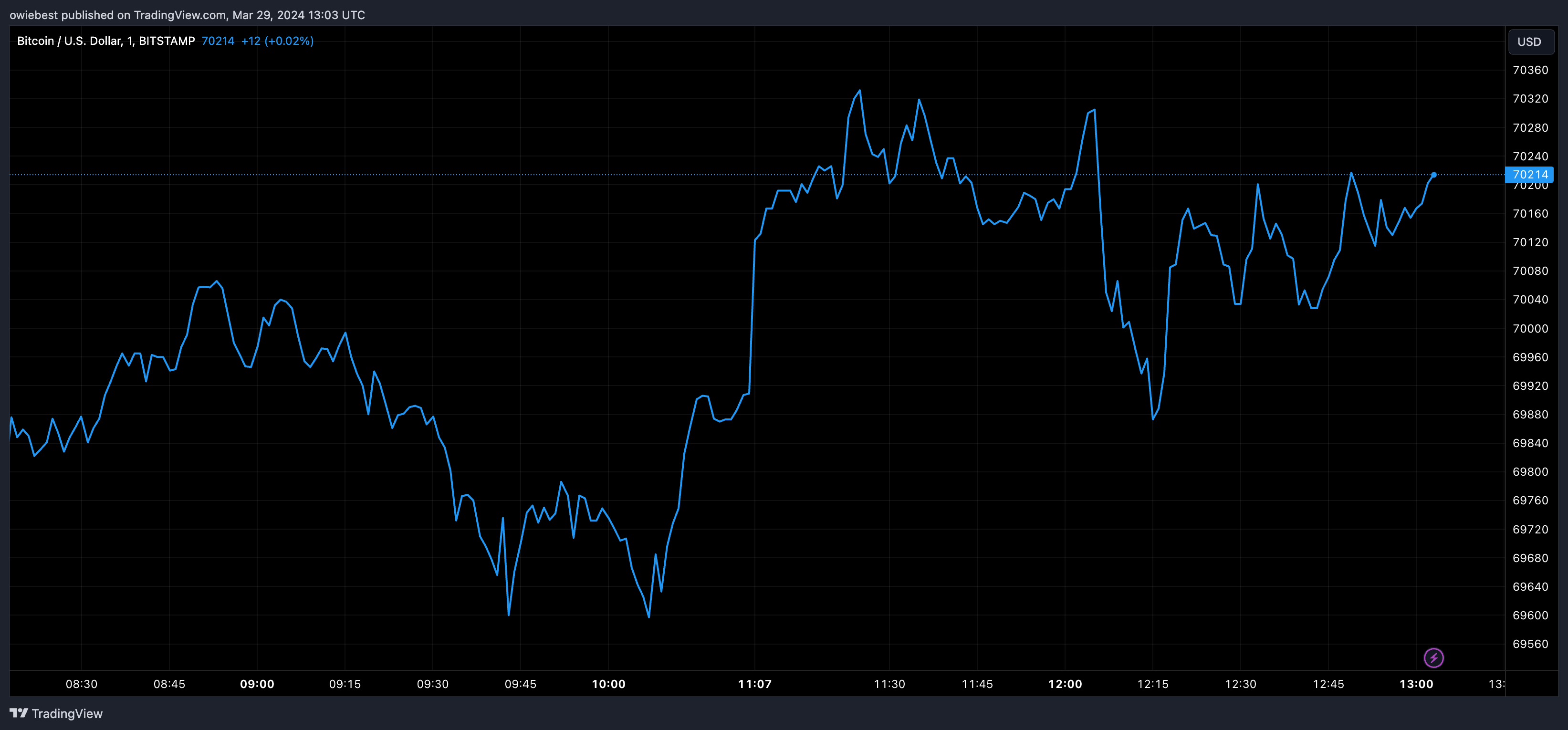 Графік ціни на біткойни від Tradingview.com