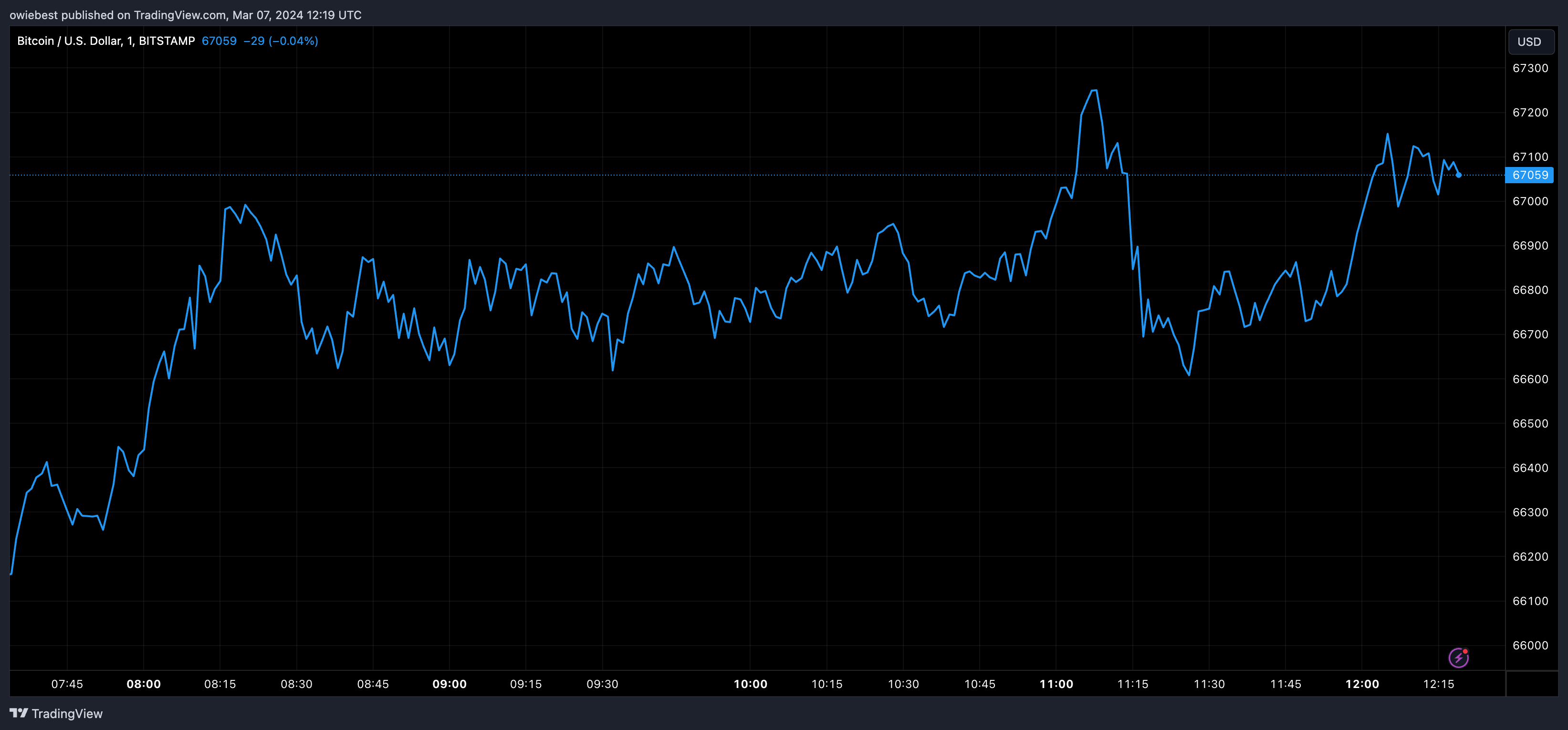 Графік ціни на біткойни від Tradingview.com