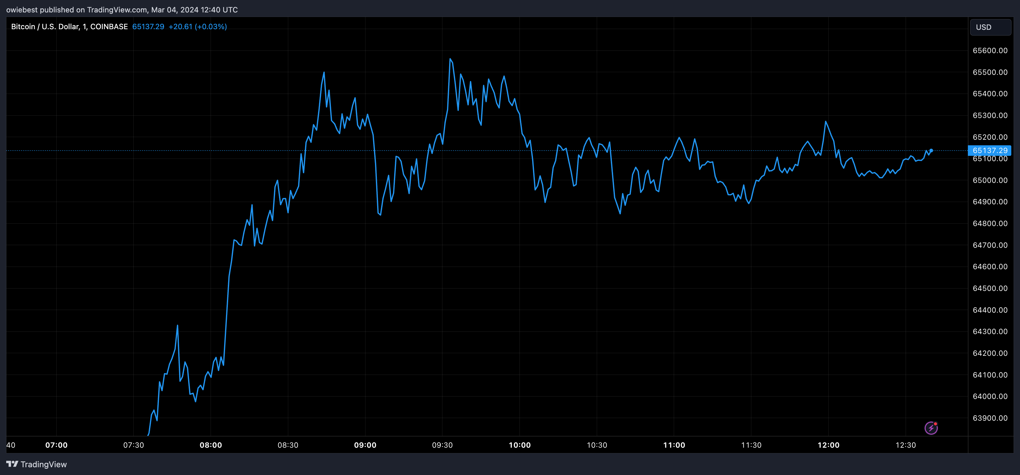 Графік ціни на біткойни від Tradingview.com