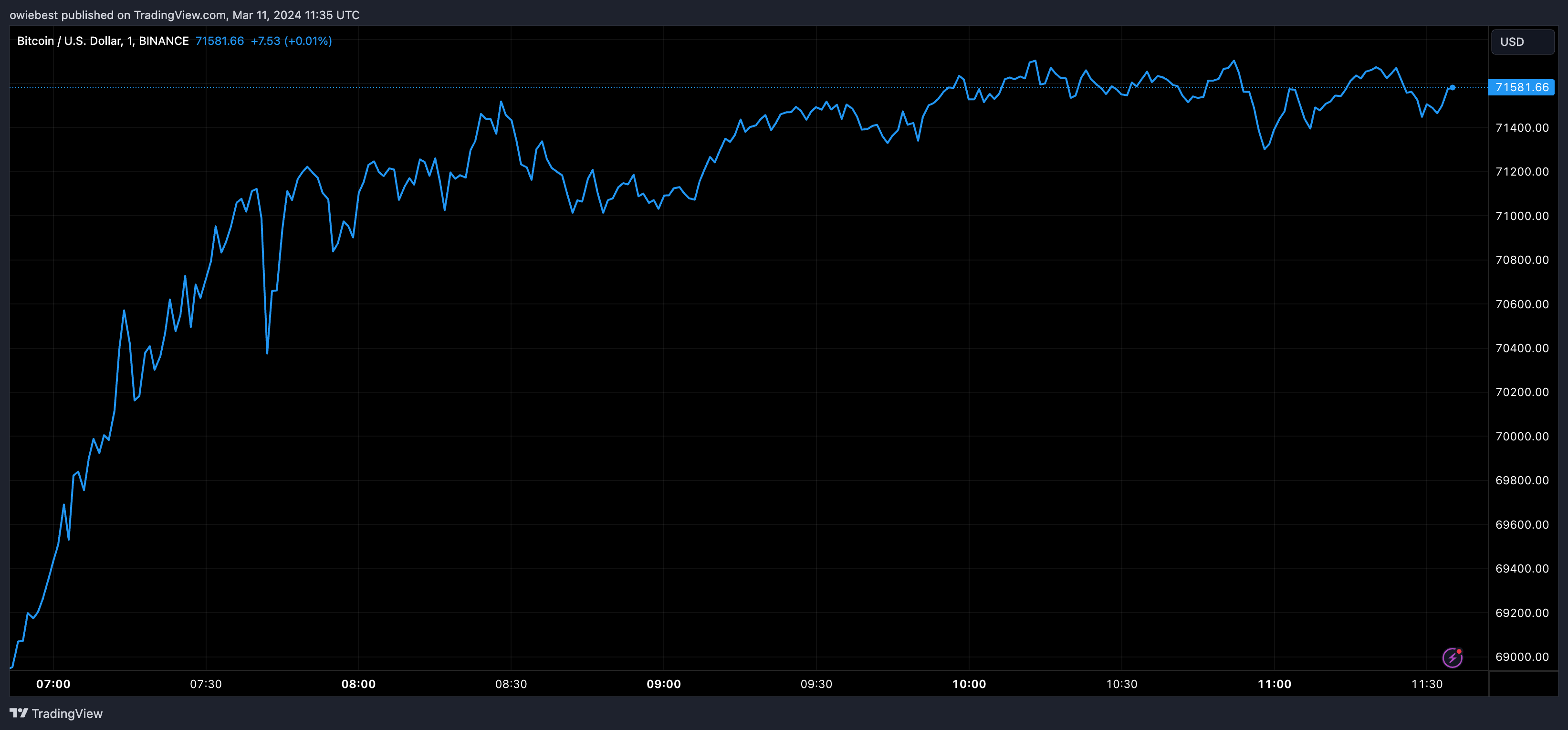 Графік ціни на біткойни від Tradingview.com