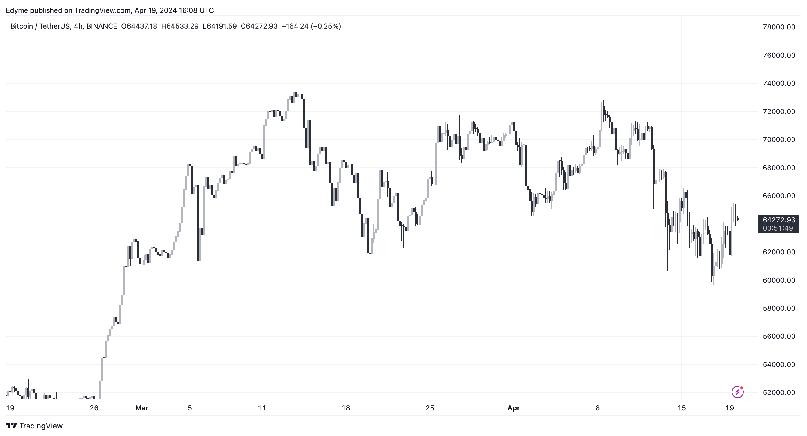 Графік цін на Bitcoin (BTC) на TradingView