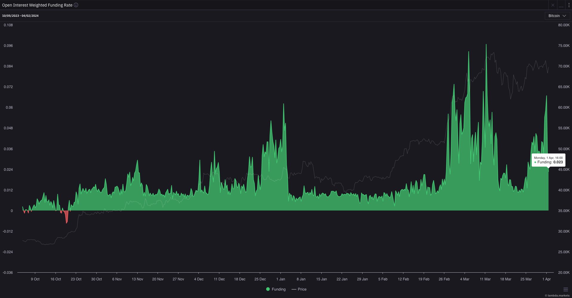 Биткоин-взвешенная ставка открытого интереса (OI)