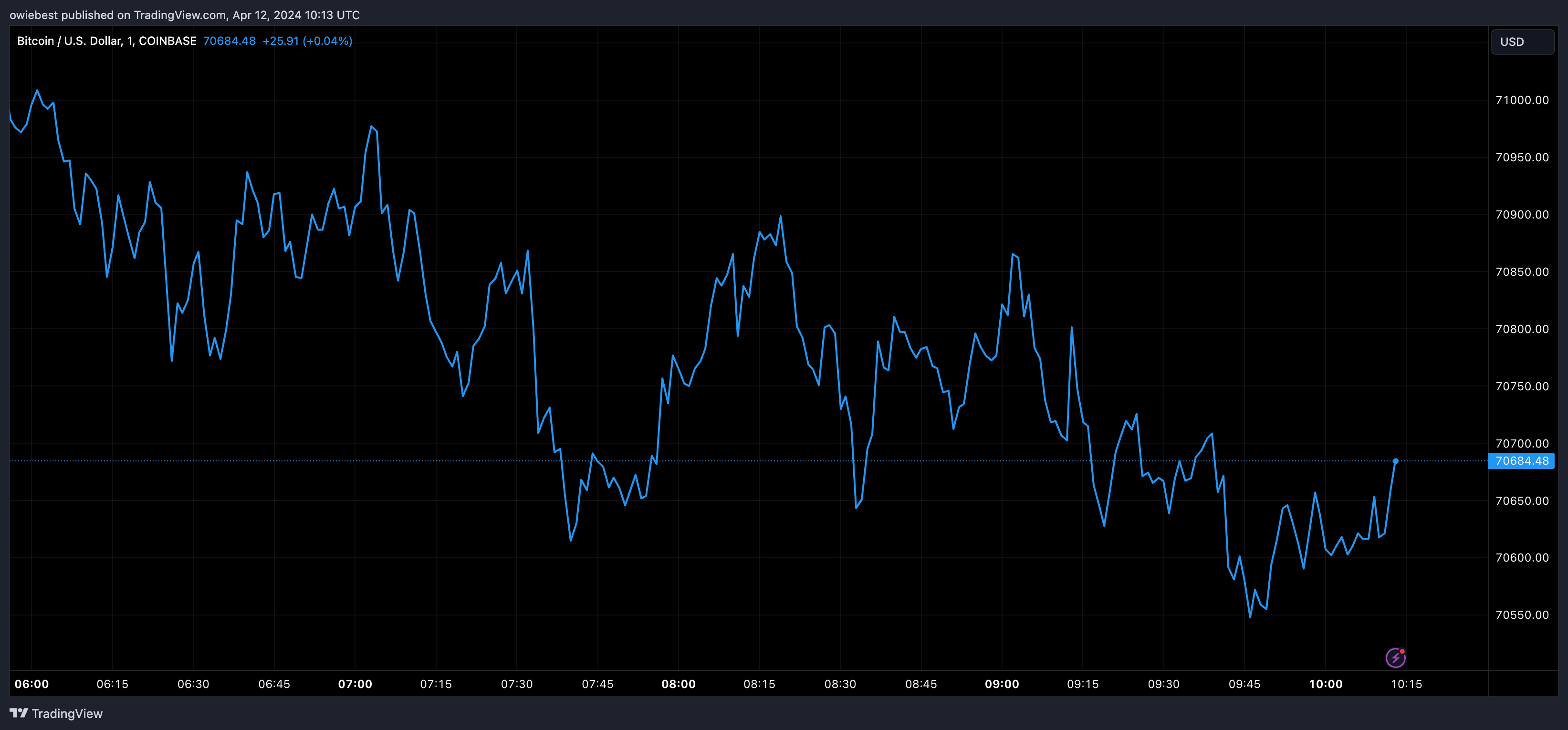 Графік ціни на біткойни від Tradingview.com