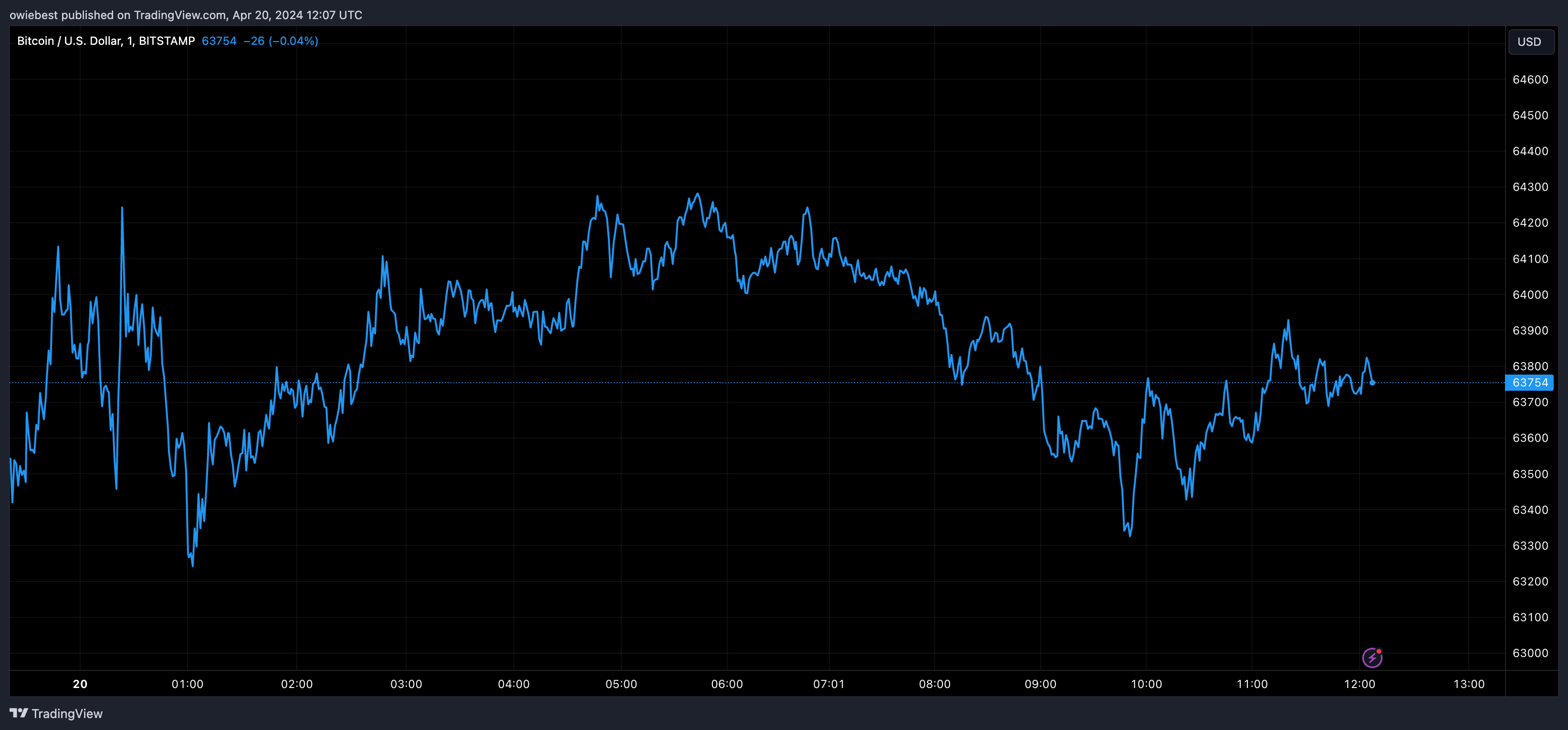 Діаграма ціни Bitcoin від Tradingview.com (Халвінг Bitcoin)