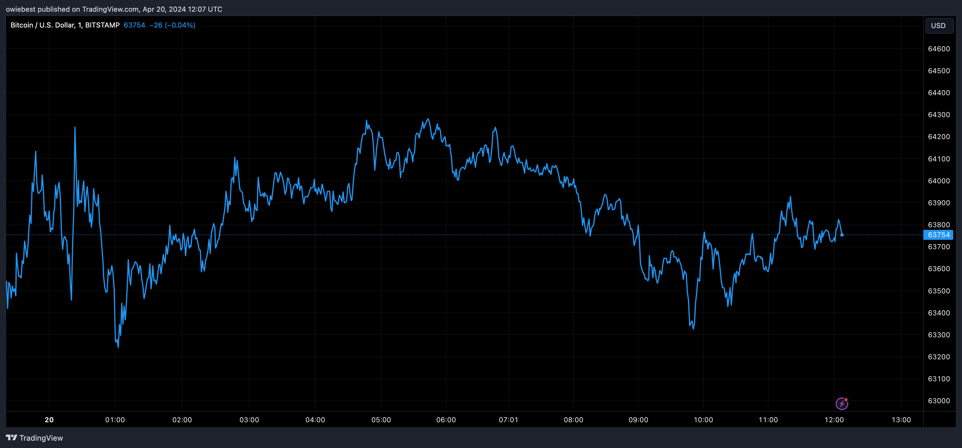 График цен на биткоин от Tradingview.com (половинивание Биткоин)