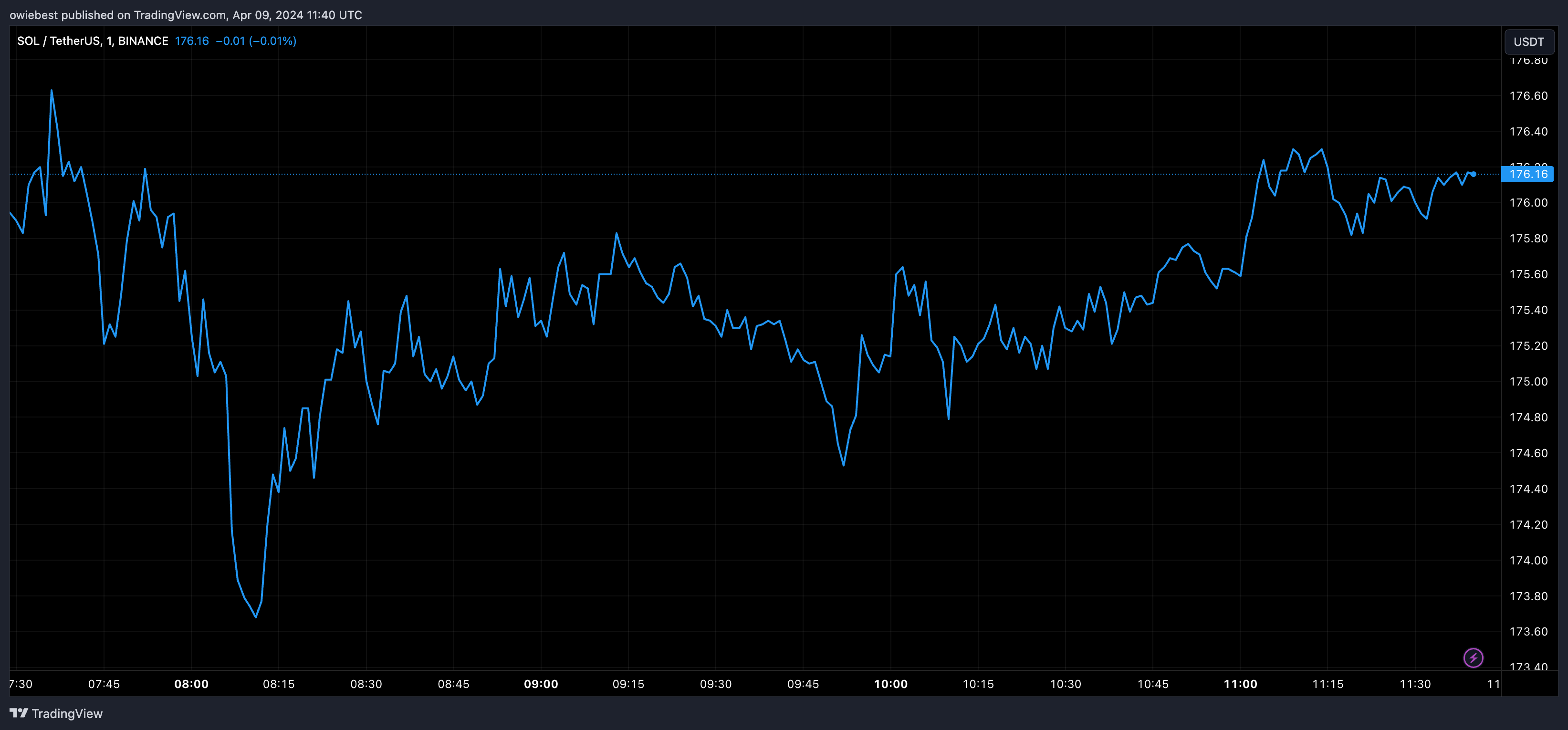 График цен Solana от Tradingview.com (открытый интерес)