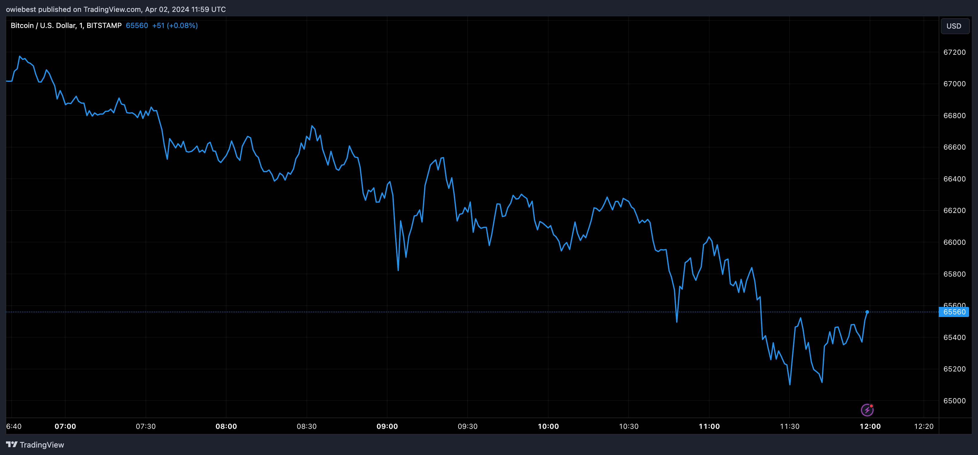 Графік ціни на біткойни від Tradingview.com