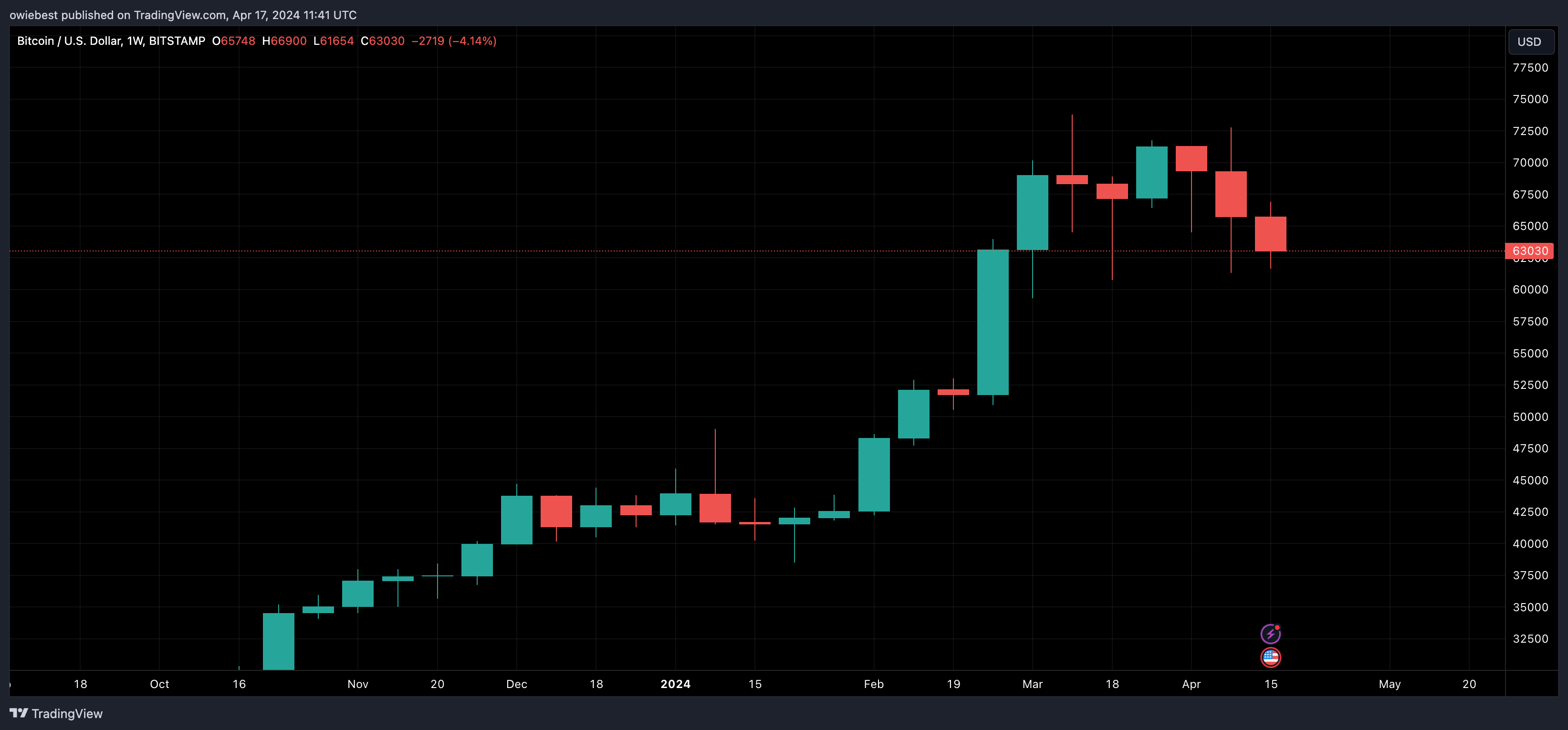 График цен на биткоин от Tradingview.com