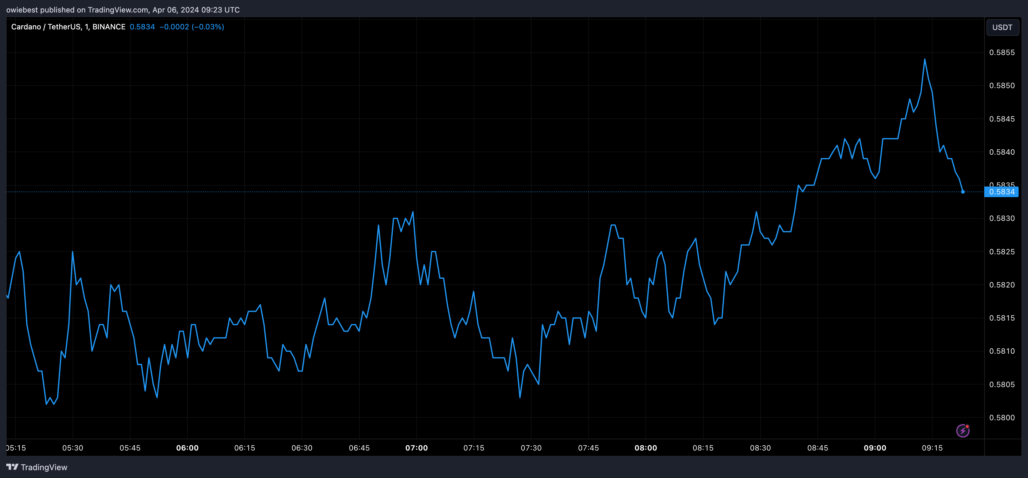 Діаграма ціни ADA від Tradingview.com (Cardano)