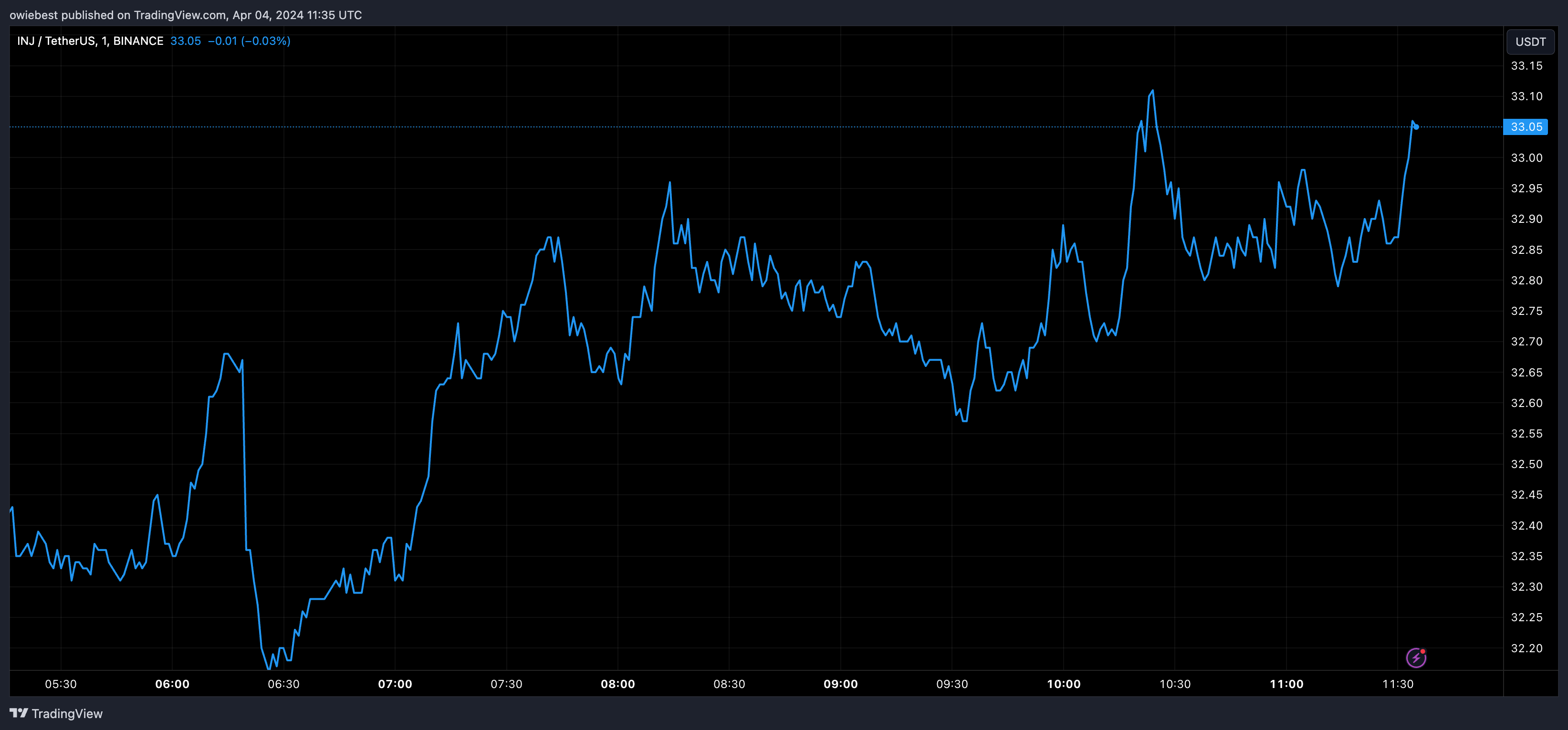 Injective ціновий графік від Tradingview.com