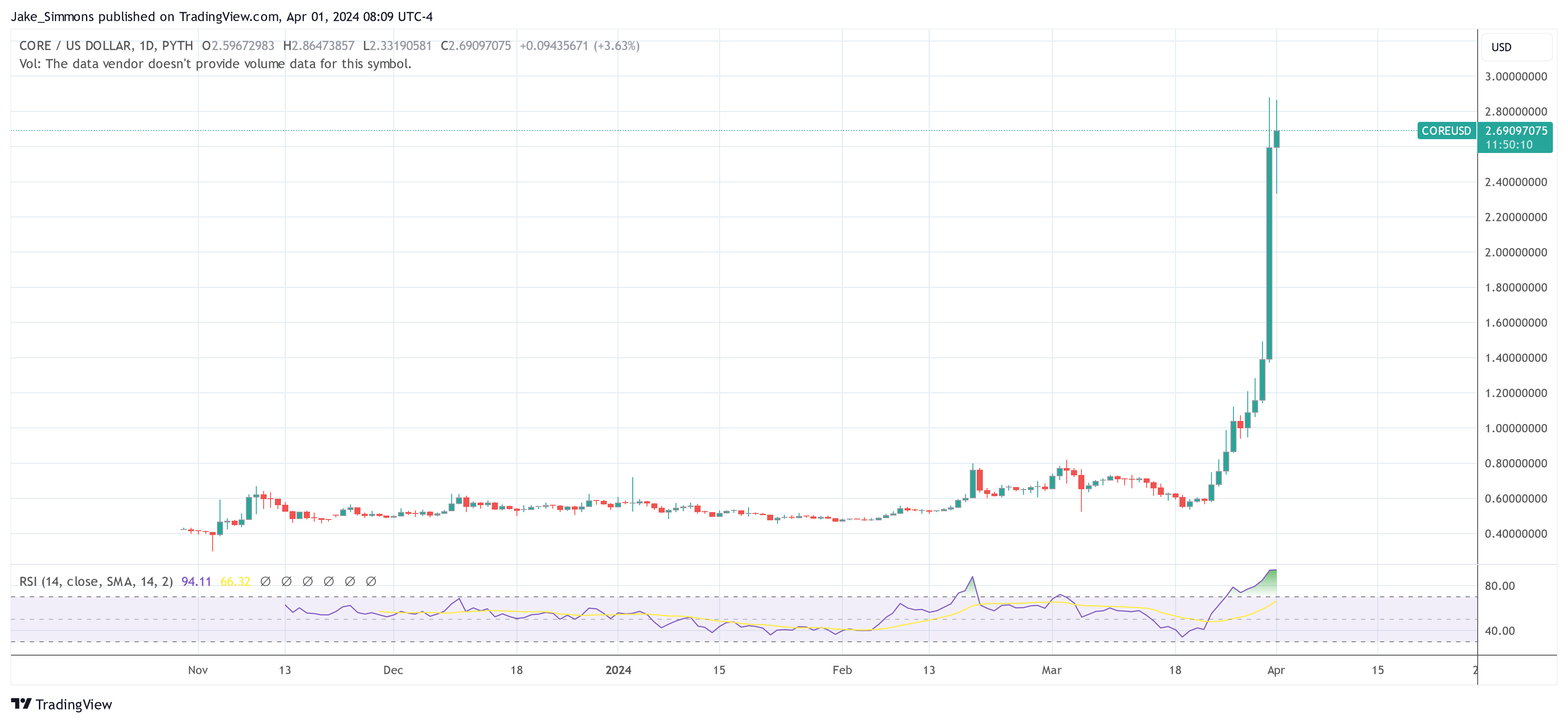 Ціна основного DAO