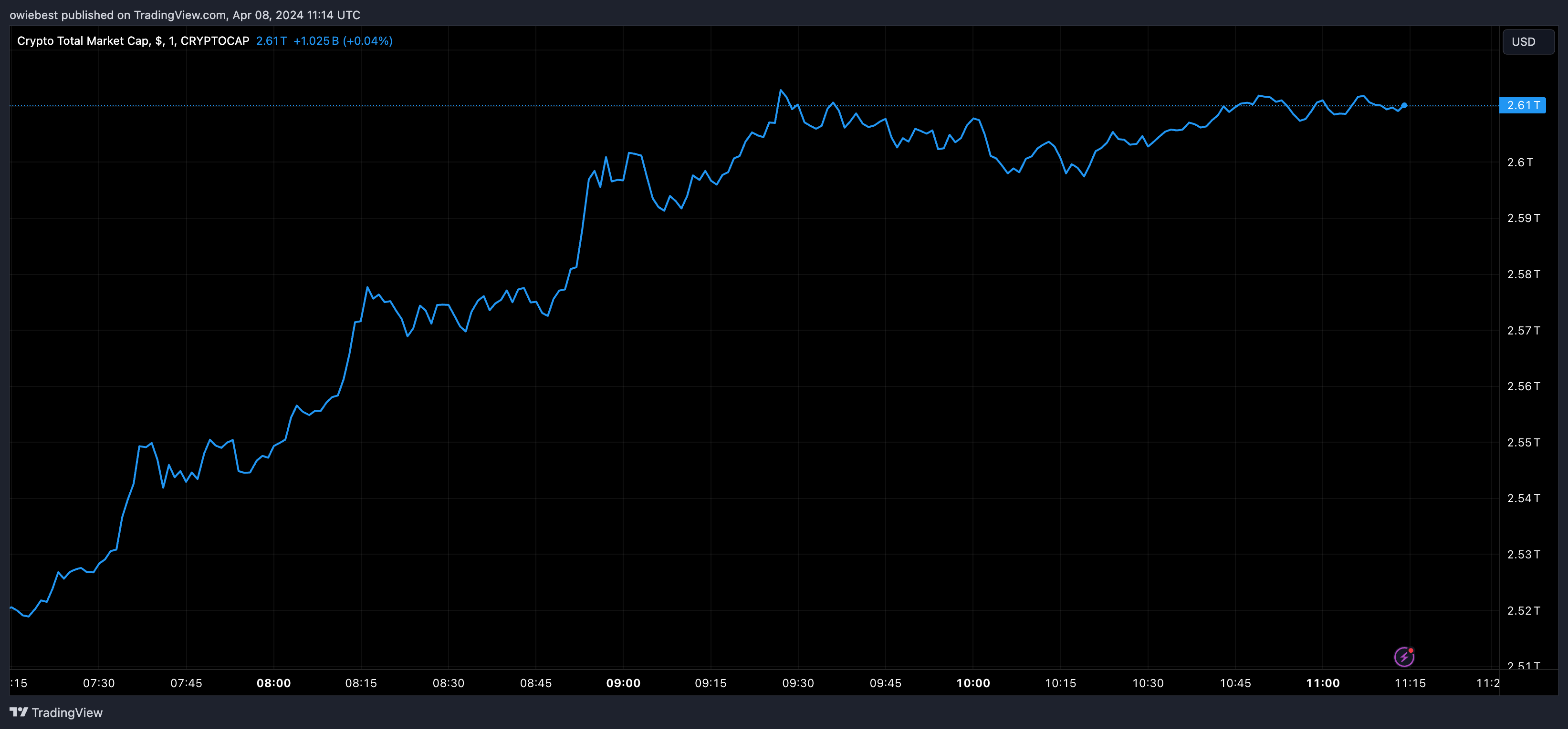 діаграма загальної ринкової капіталізації криптовалюти від Tradingview.com