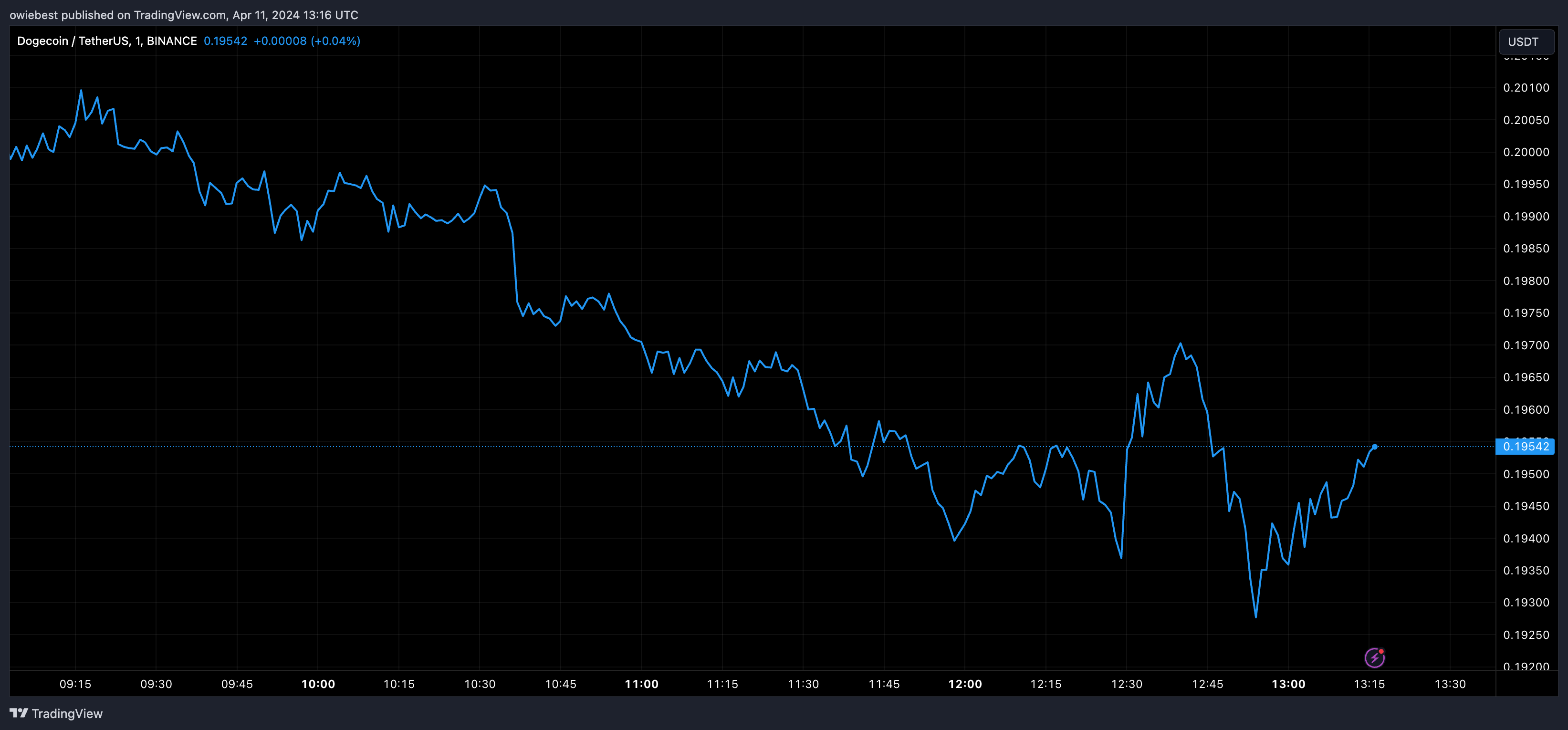 Діаграма ціни Dogecoin від Tradingview.com (XRP)