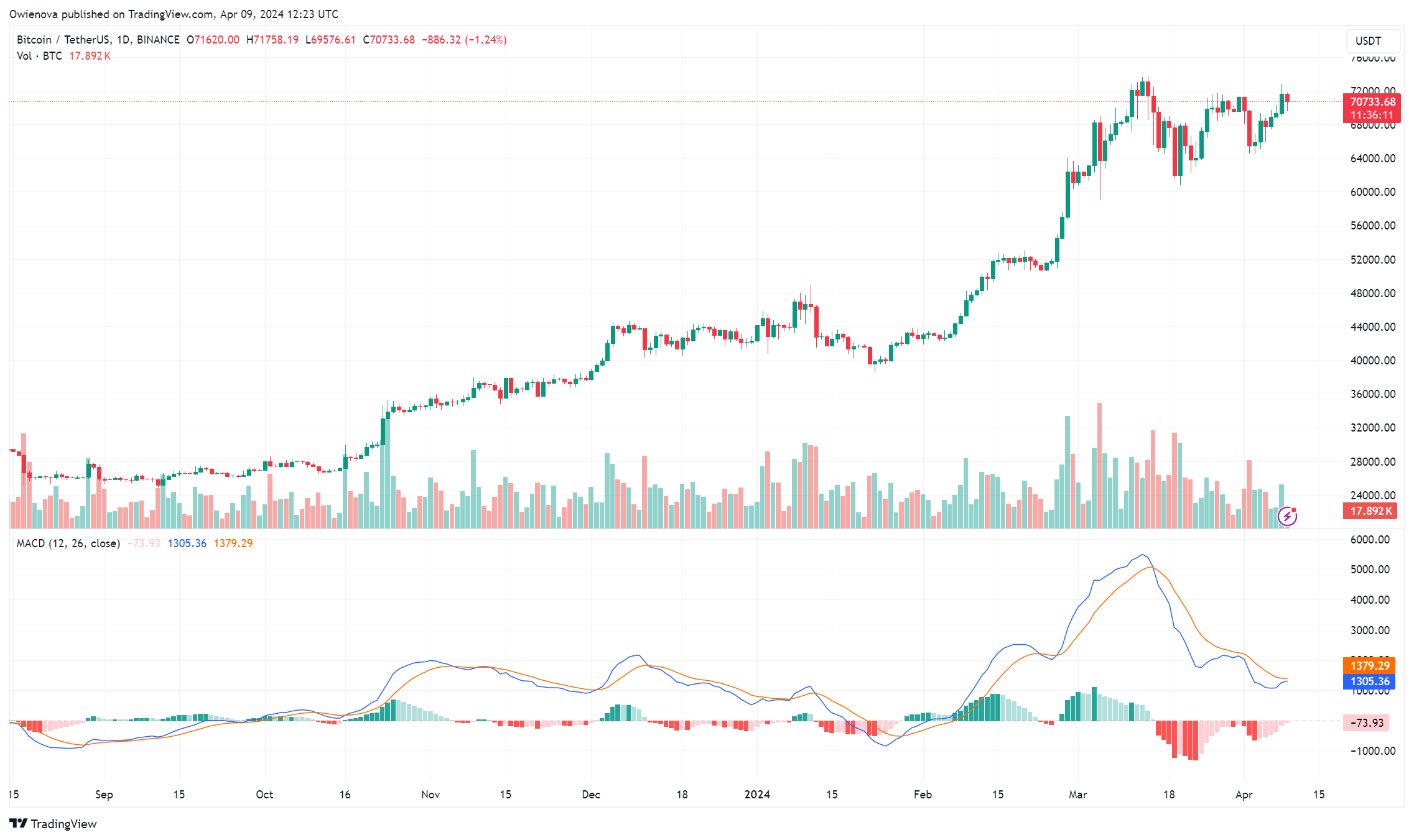 Bitcoin