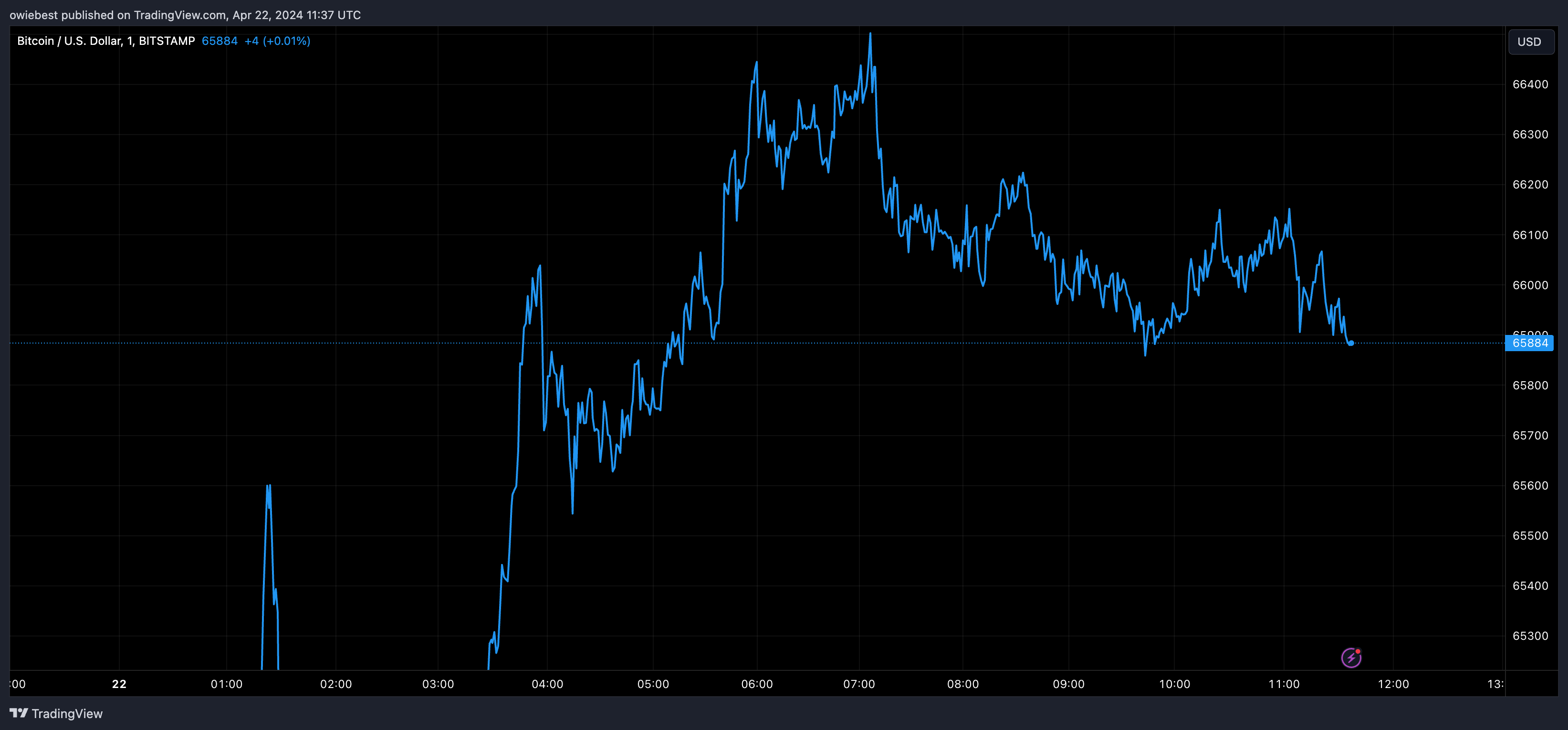 График цен на биткоин от Tradingview.com