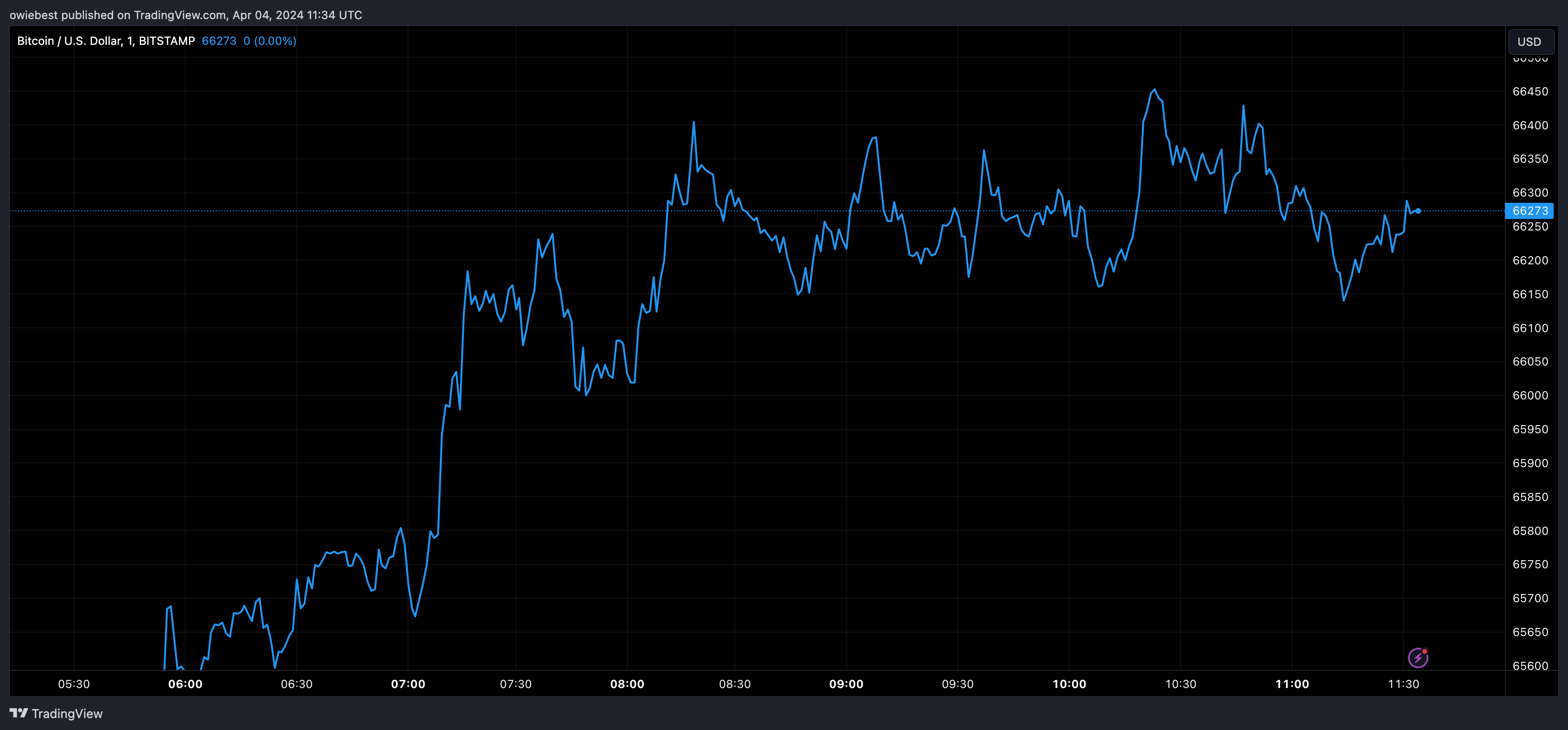 Графік ціни на біткойни від Tradingview.com