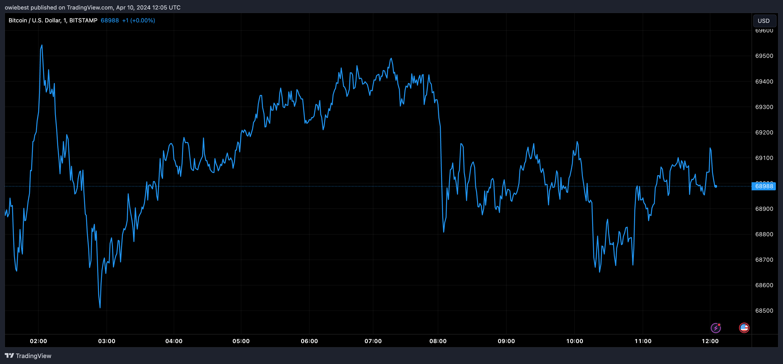 Графік ціни на біткойни від Tradingview.com