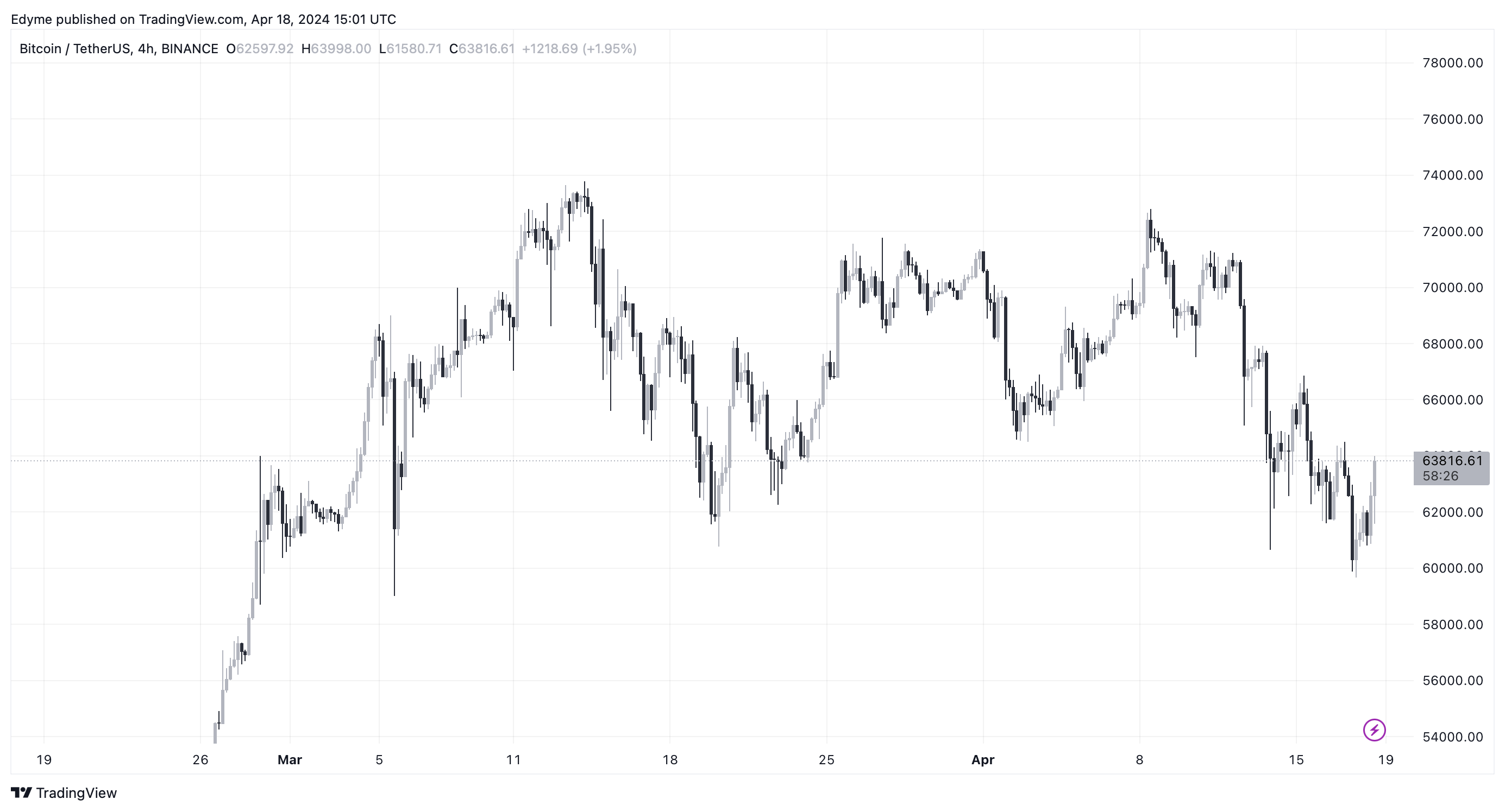 График цен Биткоин (BTC) на TradingView