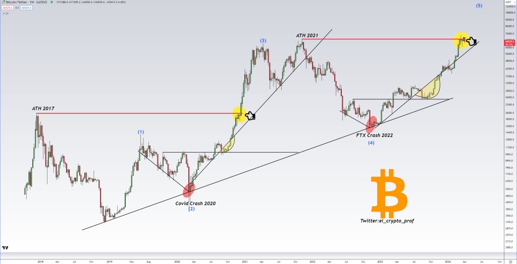 Исторические показатели BTC |Источник: Аналитик X