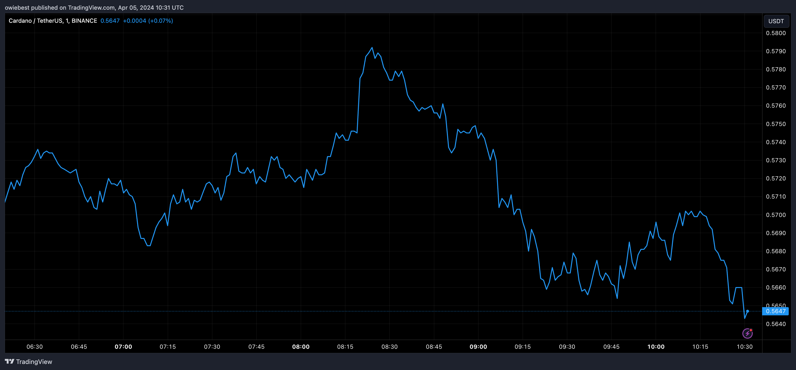 Графік ціни ADA від Tradingview.com