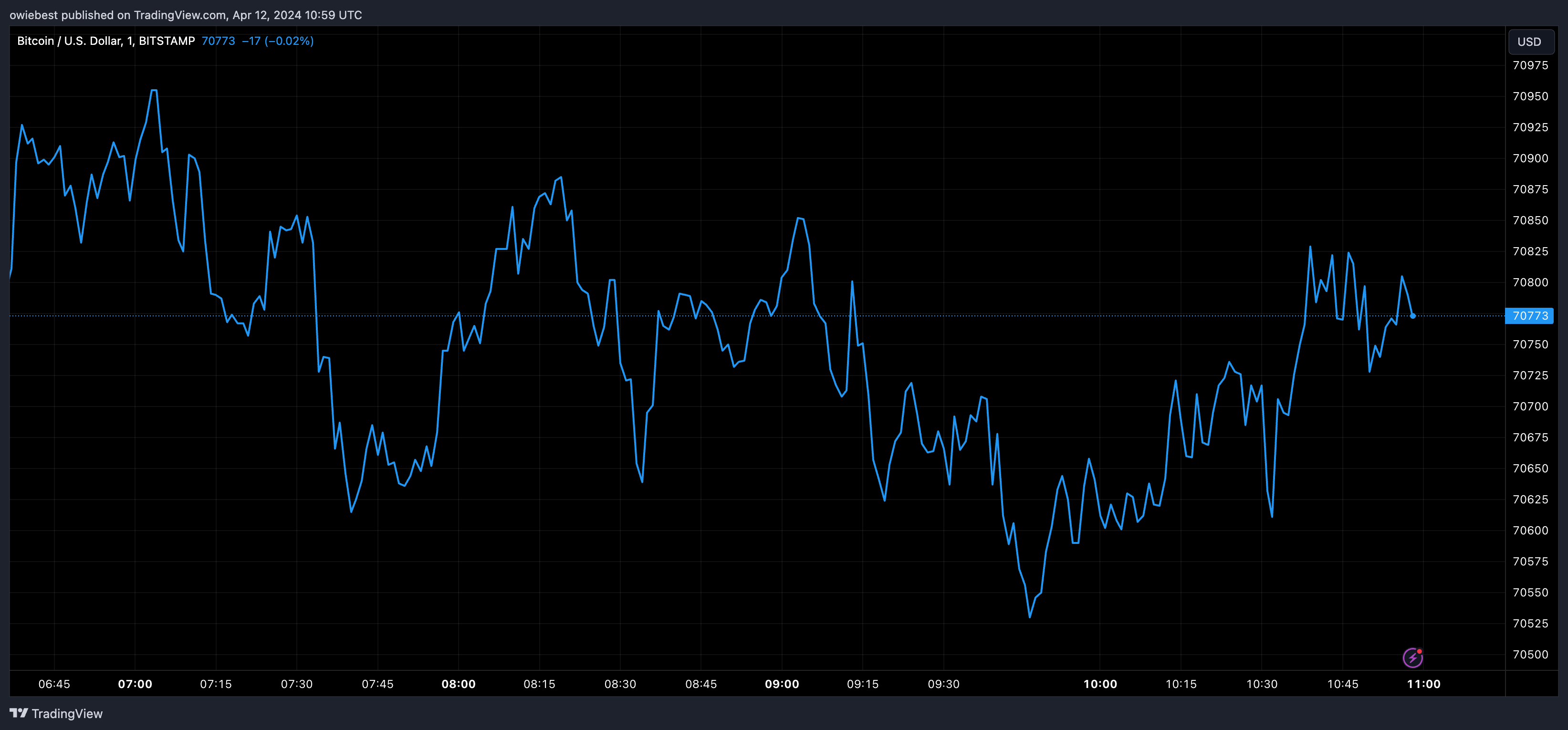 Графік ціни на біткойни від Tradingview.com