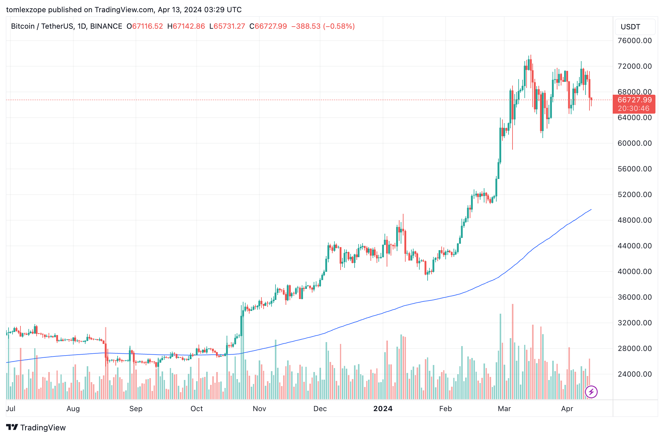 Биткоин