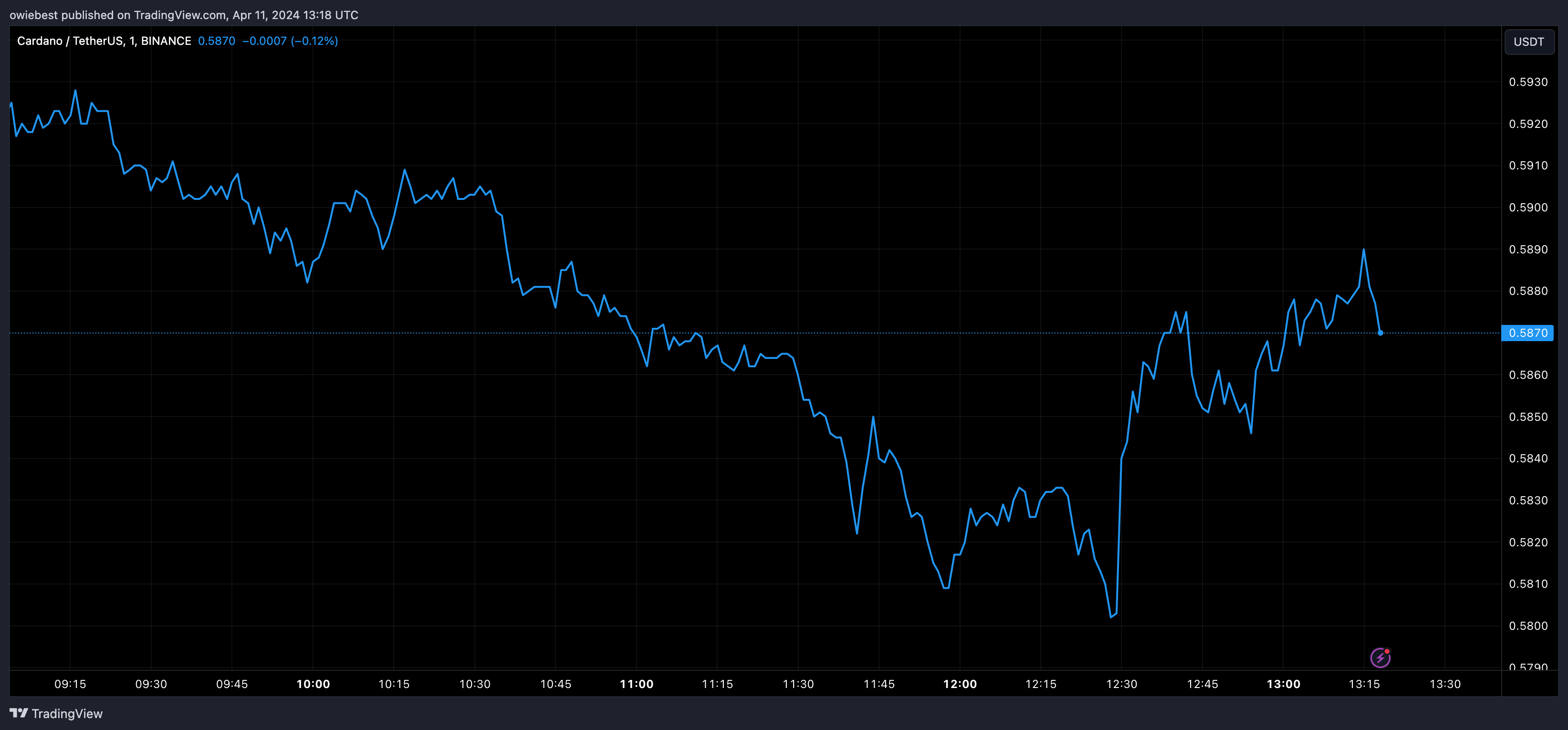 Графік цін Cardano від Tradingview.com