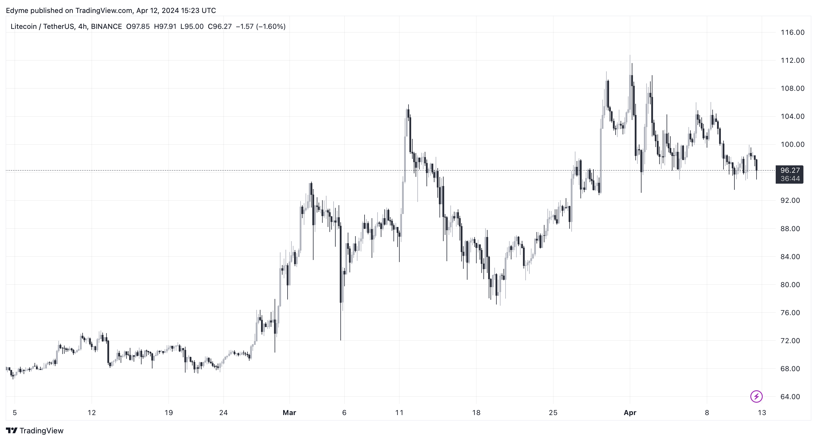 Графік цін на Litecoin (LTC) на TradingView