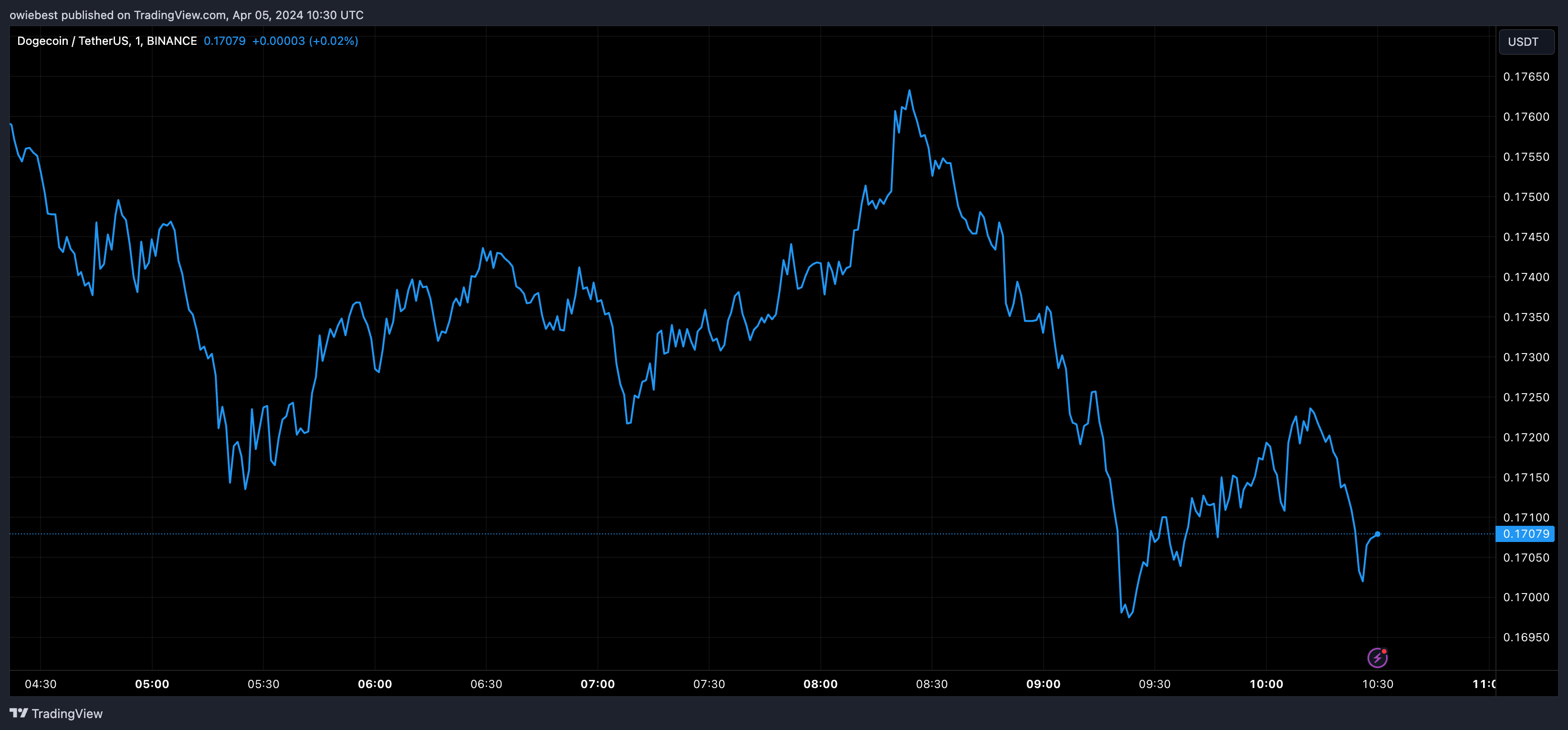 Графік ціни на Dogecoin від Tradingview.com