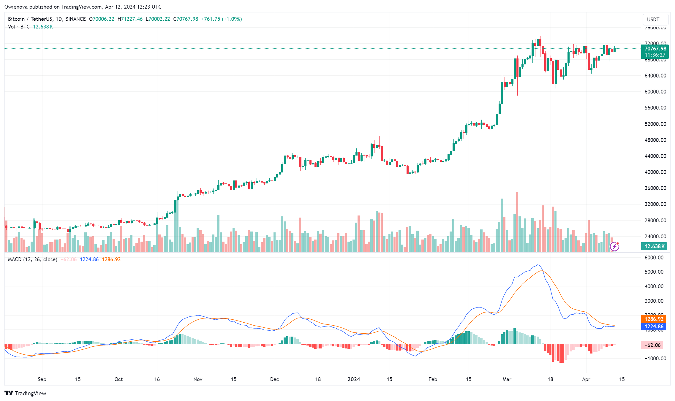 Bitcoin