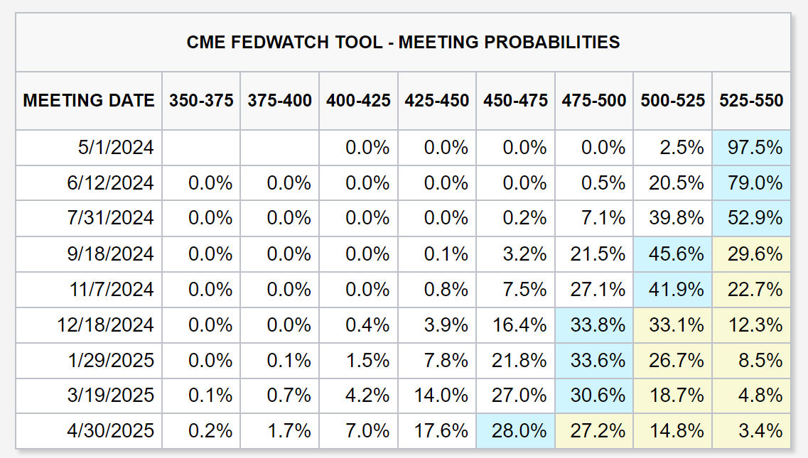 Вероятности инструмента CME FedWatch