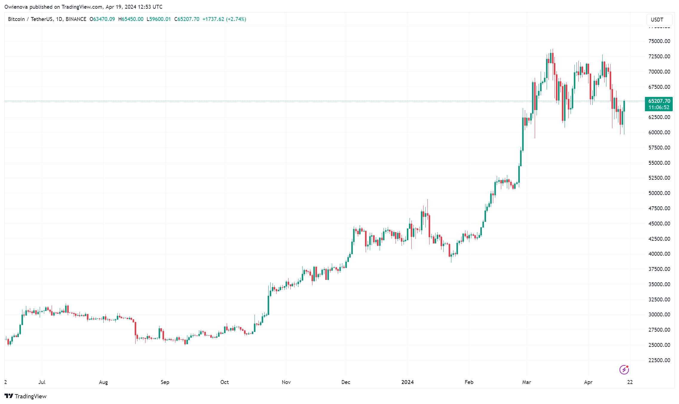 Биткоин