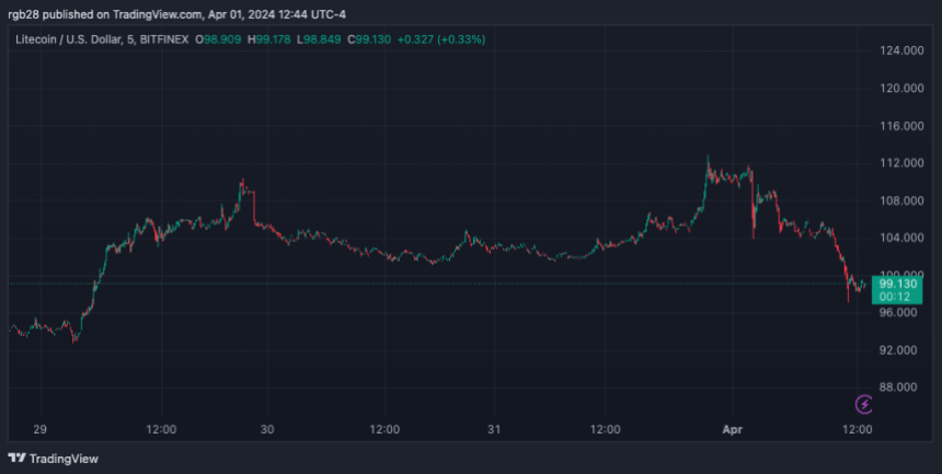 litecoin, LTC, LTCUSDT, аналітик криптовалют