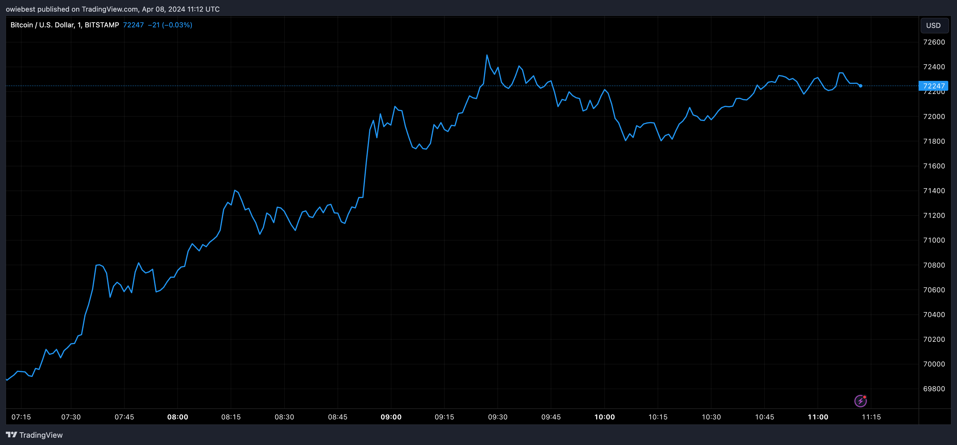 Графік ціни на біткойни від Tradingview.com