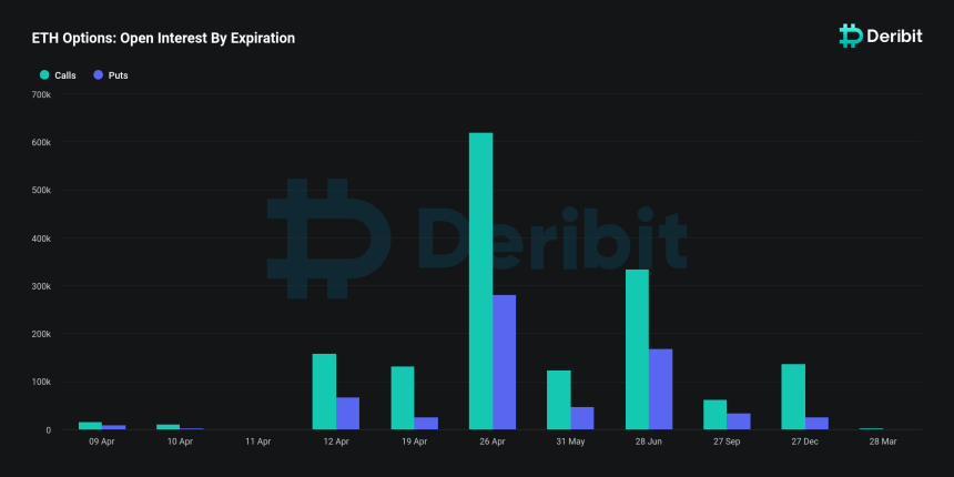 Відкритий інтерес Ethereum за терміном дії.