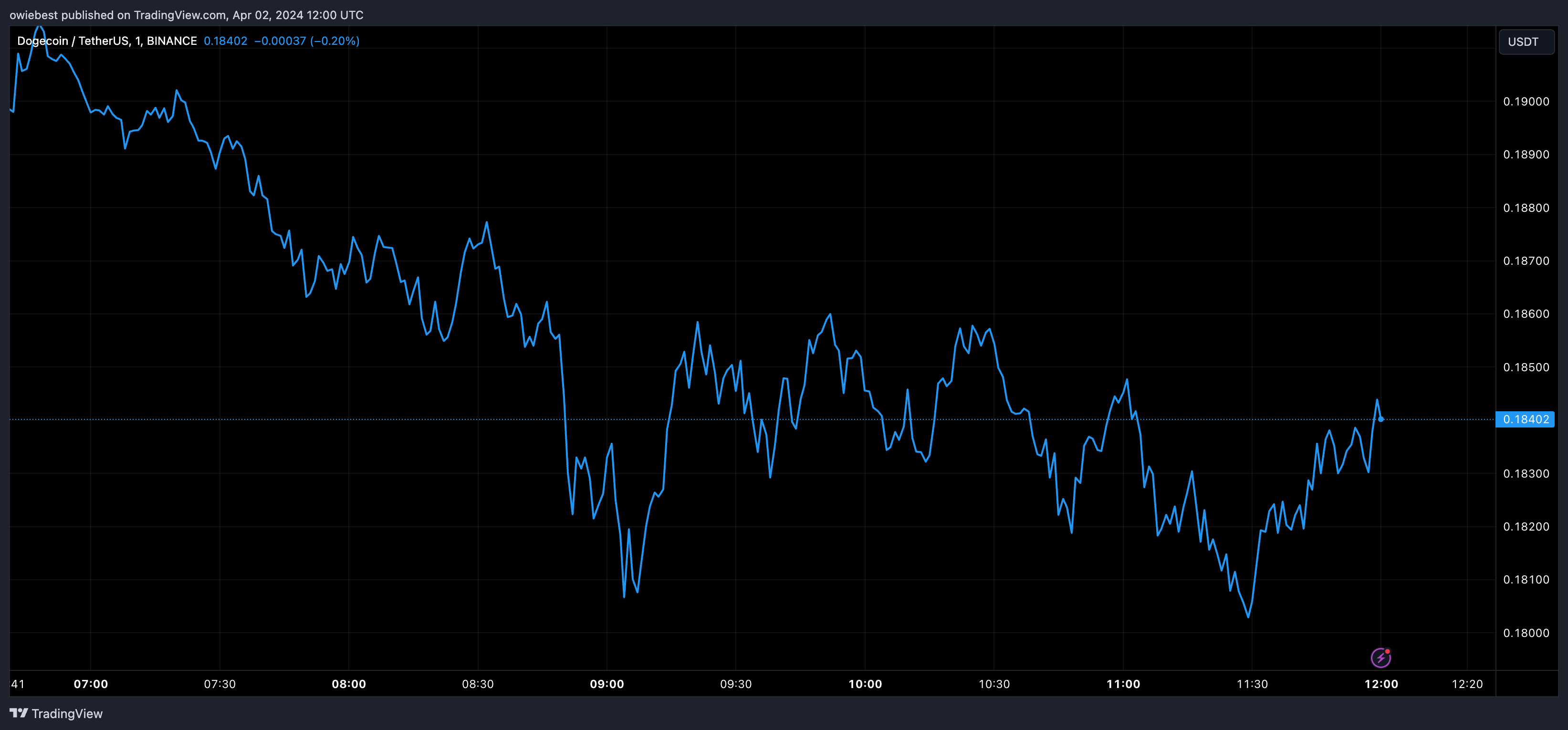 Графік ціни на Dogecoin від Tradingview.com