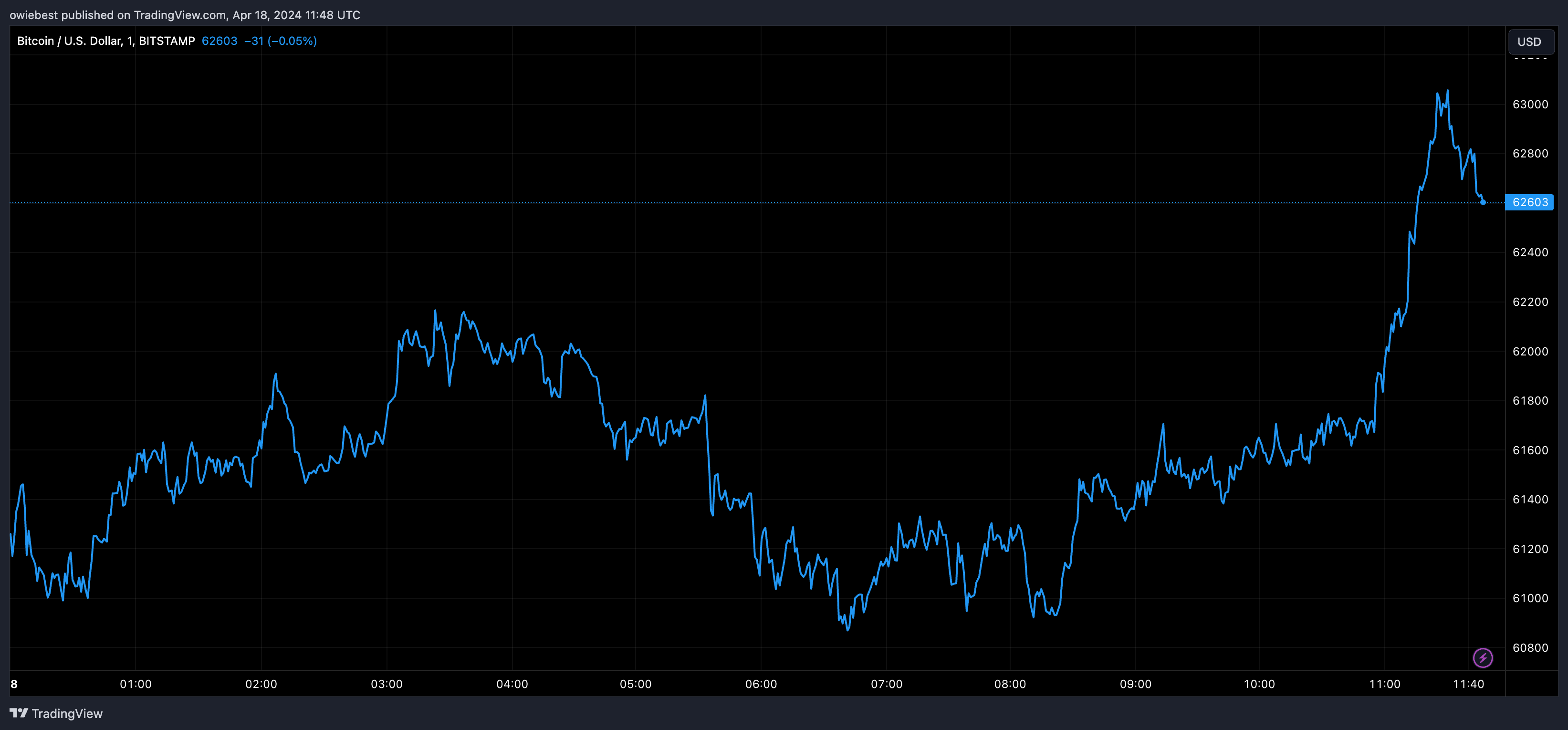 Графік ціни на біткойни від Tradingview.com